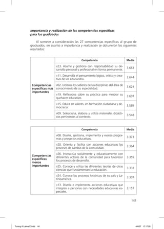 Importancia y realización de las competencias específicas
               para los graduados

                   Al someter a consideración las 27 competencias especíﬁcas al grupo de
               graduados, en cuanto a importancia y realización se obtuvieron los siguientes
               resultados:


                                                      Competencia                          Media

                                  v23. Asume y gestiona con responsabilidad su de-
                                                                                           3.663
                                  sarrollo personal y profesional en forma permanente.

                                  v11. Desarrolla el pensamiento lógico, crítico y crea-
                                                                                           3.644
                                  tivo de los educandos.

                 Competencias     v02. Domina los saberes de las disciplinas del área de
                                                                                           3.624
                 especíﬁcas más   conocimiento de su especialidad.
                 importantes
                                  v19. Reﬂexiona sobre su práctica para mejorar su
                                                                                           3.607
                                  quehacer educativo.

                                  v15. Educa en valores, en formación ciudadana y de-
                                                                                           3.589
                                  mocracia.

                                  v09. Selecciona, elabora y utiliza materiales didácti-
                                                                                           3.548
                                  cos pertinentes al contexto.



                                                      Competencia                          Media

                                  v08. Diseña, gestiona, implementa y evalúa progra-
                                                                                           3.373
                                  mas y proyectos educativos.
                                  v20. Orienta y facilita con acciones educativas los
                                                                                           3.364
                                  procesos de cambio de la comunidad.
                                  v26. Interactúa socialmente y educativamente con
                 Competencias
                                  diferentes actores de la comunidad para favorecer        3.359
                 especíﬁcas
                                  los procesos de desarrollo.
                 menos
                 importantes      v25. Conoce y utiliza las diferentes teorías de otras
                                                                                           3.332
                                  ciencias que fundamentan la educación.
                                  v24. Conoce los procesos históricos de su país y La-
                                                                                           3.307
                                  tinoamérica.
                                  v13. Diseña e implementa acciones educativas que
                                  integren a personas con necesidades educativas es-       3.157
                                  peciales.


                                                                                              141




Tuning A Latina C.indd 141                                                                         4/4/07 17:17:00
 