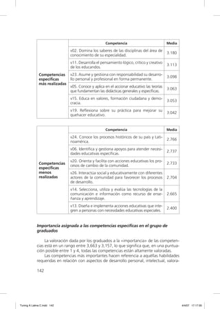 Competencia                            Media

                               v02. Domina los saberes de las disciplinas del área de
                                                                                           3.180
                               conocimiento de su especialidad.
                               v11. Desarrolla el pensamiento lógico, crítico y creativo
                                                                                           3.113
                               de los educandos.
              Competencias     v23. Asume y gestiona con responsabilidad su desarro-
                                                                                           3.098
              especíﬁcas       llo personal y profesional en forma permanente.
              más realizadas
                               v05. Conoce y aplica en el accionar educativo las teorías
                                                                                           3.063
                               que fundamentan las didácticas generales y especíﬁcas.
                               v15. Educa en valores, formación ciudadana y demo-
                                                                                           3.053
                               cracia.
                               v19. Reﬂexiona sobre su práctica para mejorar su
                                                                                           3.042
                               quehacer educativo.


                                                    Competencia                            Media

                               v24. Conoce los procesos históricos de su país y Lati-
                                                                                           2.766
                               noamérica.
                               v06. Identiﬁca y gestiona apoyos para atender necesi-
                                                                                           2.737
                               dades educativas especíﬁcas.
                               v20. Orienta y facilita con acciones educativas los pro-
              Competencias                                                                 2.733
                               cesos de cambio de la comunidad.
              especíﬁcas
              menos            v26. Interactúa social y educativamente con diferentes
              realizadas       actores de la comunidad para favorecer los procesos         2.704
                               de desarrollo.
                               v14. Selecciona, utiliza y evalúa las tecnologías de la
                               comunicación e información como recurso de ense-            2.665
                               ñanza y aprendizaje.
                               v13. Diseña e implementa acciones educativas que inte-
                                                                                           2.400
                               gren a personas con necesidades educativas especiales.


             Importancia asignada a las competencias específicas en el grupo de
             graduados

                  La valoración dada por los graduados a la «importancia» de las competen-
             cias está en un rango entre 3,663 y 3,157, lo que signiﬁca que, en una puntua-
             ción posible entre 1 y 4, todas las competencias están altamente valoradas.
                  Las competencias más importantes hacen referencia a aquéllas habilidades
             requeridas en relación con aspectos de desarrollo personal, intelectual, valora-

             142




Tuning A Latina C.indd 142                                                                         4/4/07 17:17:00
 