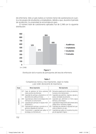 de enfermería. Sólo un país realizo un número menor de cuestionarios en cuan-
             to a los grupos de estudiantes y empleadores, debido a que, durante el período
             de recolección, la universidad se encontraba en paro.
                  El número total de cuestionarios aplicados fue de 2,348 con la siguiente
             distribución:




                             (n= 2348)
                                                            Figura 1
                                Distribución de la muestra de participantes del área de enfermería


                                                             Tabla 1
                                       Competencias menos y más importantes, según la media
                                              y por orden decreciente de importancia

              Grupo                           Menos Importantes                                      Más Importantes

                               V27 Capaz de gestionar de forma autónoma            V05 Demuestra respetos por la cultura y los derechos
                                   nuevos servicios de enfermería.                     humanos en las intervenciones …
                               V09 Capacidad de participar activamente en el       V10 Capacidad para planiﬁcar, organizar, ejecutar y
                                   desarrollo de las políticas de Salud, …             evaluar actividades de promoción, …
                               V04 Capacidad para utilizar las tecnologías de la   V21 Capacidad para administrar en forma segura
                Académicos




                                   información y la comunicación …                     fármacos y otras terapias …
                               V13 Capacidad para participar en equipos multi-     V11 Capacidad de trabajar dentro del contexto de los
                                   disciplinarios y …                                  códigos éticos, normativos y legales …
                               V23 Capacidad para participar y concertar en or-    V20 Capacidad para defender la dignidad de la per-
                                   ganismos colegiados de nivel local, …               sonal y el derecho a la vida …
                               V15 Conocimiento y capacidad para aplicar la        V17 Capacidad para aplicar en la práctica los princi-
                                   tecnología y la informática de …                    pios de seguridad e higiene …


             152




Tuning A Latina C.indd 152                                                                                                                 4/4/07 17:17:03
 
