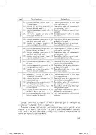 Grupo                         Menos Importantes                                      Más Importantes

                                 V07 Capacidad para diseñar y gestionar proyec-     V21 Capacidad para administrar en forma segura
                                     tos de investigación.                              fármacos y otras terapias …
                                 V19 Capacidad para participar activamente en       V17 Capacidad para aplicar en la práctica los princi-
                                     los comités de ética de la práctica …              pios de seguridad e higiene …
                                 V13 Capacidad para participar en equipos multi-    V16 Conocimiento de las distintas funciones, respon-
                   Graduados




                                     disciplinarios y …                                 sabilidades.
                                 V15 Conocimiento y capacidad para aplicar la       V05 Demuestra respeto por la cultura y los derechos
                                     tecnología y la informática de …                   humanos en …

                                 V09 Capacidad de participar activamente den el V20 Capacidad para defender la dignidad de la per-
                                     desarrollo de las políticas de Salud, …        sonal y el derecho a la vida …
                                 V23 Capacidad para participar y concertar en V10 Capacidad para planiﬁcar, organizar, ejecutar y
                                     organismos colegiados de nivel local,…         evaluar actividades de promoción ...

                                 V23 Capacidad para participar y concertar en or- V05 Demuestra respeto por la cultura y los derechos
                                     ganismos colegiados de nivel local, …            humanos en las intervenciones …
                                 V09 Capacidad de participar activamente den el V17 Capacidad para aplicar en la práctica los princi-
                                     desarrollo de las políticas de Salud, …          pios de seguridad e higiene …
                                 V12 Capacidad para diseñar, ejecutar, y evaluar V10 Capacidad para planiﬁcar, organizar, ejecutar y
                   Estudiantes




                                     programas de educación en salud …                evaluar actividades de promoción, …

                                 V13 Capacidad para participar en equipos multi- V11 Capacidad de trabajar dentro del contexto de los
                                     disciplinarios y …                                códigos éticos, normativos y legales …
                                 V04 Capacidad para utilizar las tecnologías de la V20 Capacidad para defender la dignidad de la per-
                                     información y la comunicación …                   sonal y el derecho a la vida …
                                 V19 Capacidad para participar activamente en V21 Capacidad para administrar en forma segura
                                     los comités de ética de la práctica …             fármacos y otras terapias …

                                 V15 Conocimiento y capacidad para aplicar la       V21 Capacidad para administrar en forma segura
                                     tecnología y la informática de …                   fármacos y otras terapias …
                                 V25 Capacidad de promover y realizar acciones      V11 Capacidad de trabajar dentro del contexto de los
                                     tendientes a estimular …                           códigos éticos, normativos y legales …
                                 V08 Habilidad para resolver los problemas de       V17 Capacidad para aplicar en la práctica los princi-
                   Empleadores




                                     salud utilizando la investigación …                pios de seguridad e higiene …
                                 V07 Capacidad para diseñar y gestionar proyec-     V20 Capacidad para defender la dignidad de la per-
                                     tos de investigación …                             sonal y el derecho a la vida …
                                 V09 Capacidad de participar activamente en el      V10 Capacidad para planiﬁcar, organizar, ejecutar y
                                     desarrollo de las políticas de Salud, …            evaluar actividades de promoción, …
                                 V23 Capacidad para participar y concertar en or-   V16 Conocimiento de las distintas funciones, respon-
                                     ganismos colegiados de nivel local, …              sabilidades …



                   La tabla se elaboró a partir de las medias obtenidas por la caliﬁcación en
               importancia y realización de las competencias.
                   Se puede observar que, para los cuatro grupos, las competencias de mayor
               importancia son aquéllas que se relacionan con la organización y el otorgamien-
               to del cuidado, los principios éticos y de seguridad e higiene, en el marco de las
               normas de la práctica de enfermería.

                                                                                                                                    153




Tuning A Latina C.indd 153                                                                                                              4/4/07 17:17:03
 