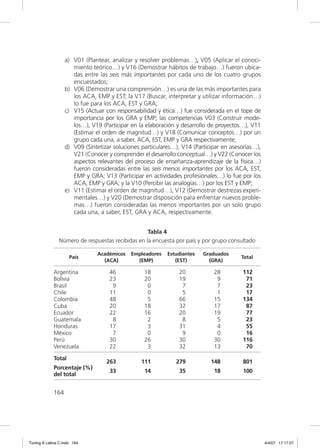 a) V01 (Plantear, analizar y resolver problemas…), V05 (Aplicar el conoci-
                      miento teórico…) y V16 (Demostrar hábitos de trabajo…) fueron ubica-
                      das entre las seis más importantes por cada uno de los cuatro grupos
                      encuestados;
                   b) V06 (Demostrar una comprensión…) es una de las más importantes para
                      los ACA, EMP y EST; la V17 (Buscar, interpretar y utilizar información…)
                      lo fue para los ACA, EST y GRA;
                   c) V15 (Actuar con responsabilidad y ética…) fue considerada en el tope de
                      importancia por los GRA y EMP; las competencias V03 (Construir mode-
                      los…), V19 (Participar en la elaboración y desarrollo de proyectos…), V11
                      (Estimar el orden de magnitud…) y V18 (Comunicar conceptos…) por un
                      grupo cada una, a saber, ACA, EST, EMP y GRA respectivamente;
                   d) V09 (Sintetizar soluciones particulares…), V14 (Participar en asesorías…),
                      V21 (Conocer y comprender el desarrollo conceptual…) y V22 (Conocer los
                      aspectos relevantes del proceso de enseñanza-aprendizaje de la física…)
                      fueron consideradas entre las seis menos importantes por los ACA, EST,
                      EMP y GRA; V13 (Participar en actividades profesionales…) lo fue por los
                      ACA, EMP y GRA; y la V10 (Percibir las analogías…) por los EST y EMP;
                   e) V11 (Estimar el orden de magnitud…), V12 (Demostrar destrezas experi-
                      mentales…) y V20 (Demostrar disposición para enfrentar nuevos proble-
                      mas…) fueron consideradas las menos importantes por un solo grupo
                      cada una, a saber, EST, GRA y ACA, respectivamente.


                                                  Tabla 4
               Número de respuestas recibidas en la encuesta por país y por grupo consultado

                               Académicos    Empleadores   Estudiantes   Graduados
                     País                                                               Total
                                 (ACA)         (EMP)          (EST)        (GRA)

             Argentina              46            18           20            28         112
             Bolivia                23            20           19             9          71
             Brasil                  9             0            7             7          23
             Chile                  11             0            5             1          17
             Colombia               48             5           66            15         134
             Cuba                   20            18           32            17          87
             Ecuador                22            16           20            19          77
             Guatemala               8             2            8             5          23
             Honduras               17             3           31             4          55
             México                  7             0            9             0          16
             Perú                   30            26           30            30         116
             Venezuela              22             3           32            13          70

             Total
                                   263           111          279           148          801
             Porcentaje (%)
                                    33            14           35            18          100
             del total


             164




Tuning A Latina C.indd 164                                                                         4/4/07 17:17:07
 