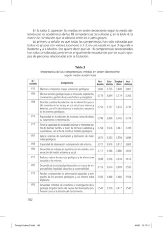 En la tabla 3, aparecen las medias en orden decreciente según la media ob-
             tenida por los académicos de las 18 competencias consultadas y, en la tabla 4, la
             matriz de correlación que se obtiene entre los cuatro grupos.
                 Lo primero a señalar es que todas las competencias han sido valoradas por
             todos los grupos con valores superiores a 3.3, en una escala en que 3 equivale a
             Bastante y 4 a Mucho. Eso quiere decir que las 18 competencias seleccionadas
             han sido consideradas pertinentes e igualmente importantes por los cuatro gru-
             pos de personas relacionadas con la titulación.


                                                       Tabla 3
                             Importancia de las competencias: medias en orden decreciente
                                                según media académicos
                 N.º                                                                         Gra-     Estu- Emplea- Aca-
               variable                             Competencia
                                                                                            duados   diantes dores démicos
                V10          Elaborar e interpretar mapas y secciones geológicas.           3,845    3,725   3,840   3,801
                V09          Efectuar estudios geológicos para la búsqueda, explotación,
                                                                                            3,776    3,694   3,719   3,765
                             conservación y gestión de recursos hídricos y energéticos.
                V08          Describir y analizar las relaciones de los elementos que es-
                             tán presentes en las rocas y en sus estructuras internas y
                                                                                            3,750    3,737   3,632   3,735
                             externas, con el ﬁn de interpretar la evolución y secuencia
                             de los eventos geológicos.
                V16          Rigurosidad en la selección de muestras, toma de datos,
                                                                                            3,796    3,669   3,745   3,724
                             su tratamiento e interpretación.
                V17          Tener la capacidad de recolectar, procesar e interpretar da-
                             tos de diversas fuentes, a través de técnicas cualitativas y   3,768    3,636   3,661   3,709
                             cuantitativas, con el ﬁn de construir modelos geológicos.
                V01          Aplicar sistemas de clasiﬁcación y tipiﬁcación de mate-
                                                                                            3,675    3,503   3,559   3,699
                             riales geológicos.
                V04          Capacidad de observación y comprensión del entorno.            3,721    3,616   3,612   3,662
                V06          Desarrollar los trabajos en equilibrio con el cuidado y con-
                                                                                            3,717    3,586   3,686   3,659
                             servación del medio ambiente y social.
                V11          Evaluar y valorar los recursos geológicos y las alteraciones
                                                                                            3,698    3,556   3,634   3,610
                             causadas a los mismos.
                V07          Desarrollo de la actividad profesional en un marco de res-
                                                                                            3,776    3,614   3,699   3,595
                             ponsabilidad, legalidad, seguridad y sustentabilidad.
                V12          Percibir y comprender las dimensiones espaciales y tem-
                             porales de los procesos geológicos y sus efectos sobre         3,583    3,468   3,466   3,558
                             el planeta.
                V05          Desarrollar métodos de enseñanza e investigación de la
                             geología dirigidos tanto a la mejora del desempeño pro-        3,547    3,529   3,417   3,547
                             fesional como a la difusión del conocimiento.


             182




Tuning A Latina C.indd 182                                                                                                   4/4/07 17:17:12
 
