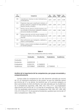 N.º                                                                         Gra-     Estu- Emplea- Aca-
                 variable                           Competencia
                                                                                              duados   diantes dores démicos

                   V03       Capacidad para interactuar en áreas interdisciplinarias y
                                                                                              3,672    3,347   3,612   3,538
                             transdisciplinarias.
                   V14       Proporcionar bases para la planiﬁcación territorial y la
                             previsión, prevención y mitigación de riesgos geológicos,        3,629    3,500   3,512   3,528
                             desastres naturales y antrópicos.
                   V13       Planiﬁcar, ejecutar, gerenciar y ﬁscalizar proyectos y servi-
                             cios enfocados al conocimiento, explotación y utilización        3,717    3,492   3,708   3,508
                             de recursos naturales no renovables.
                   V02       Asesorar acerca del uso de los recursos naturales en la
                             formulación de políticas, normas, planes y programas de          3,481    3,311   3,442   3,469
                             desarrollo.
                   V18       Ubicar perforaciones para investigación y explotación, y
                                                                                              3,637    3,496   3,575   3,463
                             realizar su control geológico.
                   V15       Realizar y evaluar estudios tecnológicos y/o geotécnicos
                                                                                              3,382    3,347   3,387   3,415
                             de materiales geológicos.



                                                             Tabla 4
                                             Matriz de correlaciones entre las medias

                                             Graduados             Estudiantes           Empleadores           Académicos

               Graduados                    1
               Estudiantes                  0,82659102             1
               Empleadores                  0,9361074              0,72460023                1
               Académicos                   0,81508667             0,86290502                0,71946043        1



               Análisis de la importancia de las competencias, por grupo encuestado y
               comparativamente

                   Aunque todas las competencias han sido altamente valoradas por encima
               de 3,3, es interesante analizarlas en dos grupos: las que han obtenido valores
               por encima de 3,7 y las demás. Así tenemos que, en la primera categoría, es
               decir acercándose al criterio de Mucho, han sido valoradas por los Académicos
               las 5 competencias siguientes: V08, V09, V10, V16 y V17. Los Empleadores
               seleccionaron por encima de 3,7 un total de 4 competencias: V09, V10, V13 y
               V16. Los graduados seleccionaron 9 competencias: V04, V06, V07, V08, V09,
               V10, V13, V16 y V17. En el caso de los Estudiantes, quedaron por encima de 3,7
               sólo 2 competencias: V08 y V10.

                                                                                                                        183




Tuning A Latina C.indd 183                                                                                                     4/4/07 17:17:12
 
