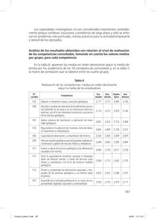 Las capacidades investigativas no son consideradas importantes, probable-
               mente porque conllevan soluciones a problemas de largo plazo y sólo se enfo-
               can en problemas más puntuales, menos prácticos para la actividad empresarial
               y laboral de los egresados.


               Análisis de los resultados obtenidos con relación al nivel de realización
               de las competencias consultadas, tomando en cuenta los valores medios
               por grupo, para cada competencia

                   En la tabla 6, aparecen las medias en orden decreciente según la media ob-
               tenida por los académicos de las 18 competencias consultadas y, en la tabla 7,
               la matriz de correlación que se obtiene entre los cuatro grupos.

                                                        Tabla 6
                              Realización de las competencias: medias en orden decreciente
                                           según la media de los empleadores

                   N.º                                                                       Gra-     Estu- Emplea- Aca-
                                                    Competencia
                 variable                                                                   duados   diantes dores démicos

                   V10       Elaborar e interpretar mapas y secciones geológicas.           3,177    3,172   2,969   3,194
                   V08       Describir y analizar las relaciones de los elementos que es-
                             tán presentes en las rocas y en sus estructuras internas y
                                                                                            3,174    3,273   2,955   3,140
                             externas, con el ﬁn de interpretar la evolución y secuencia
                             de los eventos geológicos.
                   V01       Aplicar sistemas de clasiﬁcación y tipiﬁcación de mate-
                                                                                            2,861    2,810   2,722   2,968
                             riales geológicos.
                   V16       Rigurosidad en la selección de muestras, toma de datos,
                                                                                            2,845    2,869   2,730   2,912
                             su tratamiento e interpretación.
                   V04       Capacidad de observación y comprensión del entorno.            2,920    3,034   2,699   2,874
                   V09       Efectuar estudios geológicos para la búsqueda, explotación,
                                                                                            2,638    2,662   2,585   2,866
                             conservación y gestión de recursos hídricos y energéticos.
                   V11       Evaluar y valorar los recursos geológicos y las alteraciones
                                                                                            2,696    2,720   2,611   2,759
                             causadas a los mismos.
                   V17       Tener la capacidad de recolectar, procesar e interpretar
                             datos de diversas fuentes, a través de técnicas cuali-
                                                                                            2,569    2,715   2,492   2,755
                             tativas y cuantitativas, con el ﬁn de construir modelos
                             geológicos.
                   V12       Percibir y comprender las dimensiones espaciales y tem-
                             porales de los procesos geológicos y sus efectos sobre         2,810    2,872   2,598   2,755
                             el planeta.
                   V07       Desarrollo de la actividad profesional en un marco de res-
                                                                                            2,593    2,755   2,479   2,711
                             ponsabilidad, legalidad, seguridad y sustentabilidad.


                                                                                                                      187




Tuning A Latina C.indd 187                                                                                                   4/4/07 17:17:13
 