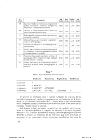 N.º                                                                           Gra-     Estu- Emplea- Aca-
                                                    Competencia
               variable                                                                       duados   diantes dores démicos
                V05          Desarrollar métodos de enseñanza e investigación de la
                             geología dirigidos tanto a la mejora del desempeño pro-          2,506    2,500   2,485   2,650
                             fesional como a la difusión del conocimiento.
                V06          Desarrollar los trabajos en equilibrio con el cuidado y con-
                                                                                              2,478    2,550   2,432   2,601
                             servación del medio ambiente y social.
                V15          Realizar y evaluar estudios tecnológicos y/o geotécnicos
                                                                                              2,250    2,319   2,291   2,517
                             de materiales geológicos.
                V18          Ubicar perforaciones para investigación y explotación, y
                                                                                              2,343    2,338   2,377   2,498
                             realizar su control geológico.
                V03          Capacidad para interactuar en áreas interdisciplinarias y
                                                                                              2,367    2,412   2,266   2,437
                             transdisciplinarias.
                V13          Planiﬁcar, ejecutar, gerenciar y ﬁscalizar proyectos y servi-
                             cios enfocados al conocimiento, explotación y utilización        2,223    2,340   2,202   2,391
                             de recursos naturales no renovables.
                V14          Proporcionar bases para la planiﬁcación territorial y la
                             previsión, prevención y mitigación de riesgos geológicos,        2,156    2,180   2,179   2,316
                             desastres naturales y antrópicos.
                V02          Asesorar acerca del uso de los recursos naturales en la
                             formulación de políticas, normas, planes y programas de          2,047    2,161   2,052   2,182
                             desarrollo.


                                                             Tabla 7
                                             Matriz de correlaciones entre las medias

                                             Graduados             Estudiantes           Empleadores           Académicos

             Graduados                     1
             Estudiantes                   0,98397877             1
             Empleadores                   0,98397877             0,95696809                 1
             Académicos                    0,9715231              0,9474602                  0,9874421         1


                  En general, los resultados sobre el nivel de realización de cada una de las
             competencias presentan medias comparativamente más bajas que las de la im-
             portancia, con desviaciones standard de 0,1, debido a que el nivel de realización
             de las competencias está claramente ligado a deﬁciencias en el desarrollo de los
             procesos, en cada escuela o facultad.
                  Vale la pena señalar que pocas competencias han recibido valores supe-
             riores a 3, que corresponde a la categoría de bastante. Entre éstas, se puede
             destacar la V10 (Elaborar e interpretar mapas y secciones geológicas) y la V08
             (Describir y analizar las relaciones de los elementos que están presentes en
             las rocas y en sus estructuras internas y externas, con el ﬁn de interpretar la

             188




Tuning A Latina C.indd 188                                                                                                     4/4/07 17:17:14
 