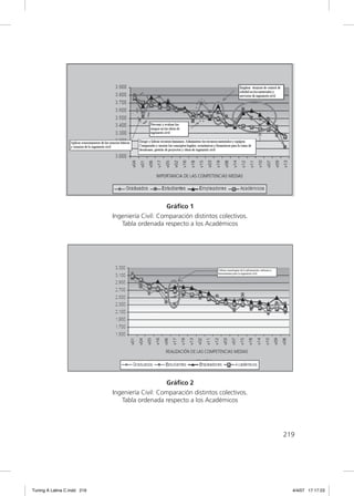 Gráfico 1
                             Ingeniería Civil: Comparación distintos colectivos.
                                Tabla ordenada respecto a los Académicos




                                                 Gráfico 2
                             Ingeniería Civil: Comparación distintos colectivos.
                                Tabla ordenada respecto a los Académicos




                                                                                   219




Tuning A Latina C.indd 219                                                           4/4/07 17:17:23
 