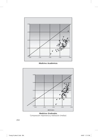 Medicina: Académicos




                                       Medicina: Graduados
                             Comparación importancia y realización (medias)

             264




Tuning A Latina C.indd 264                                                    4/4/07 17:17:36
 