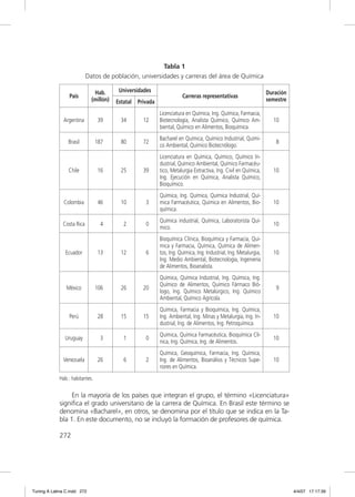 Tabla 1
                           Datos de población, universidades y carreras del área de Química

                              Hab.       Universidades                                                             Duración
                  País                                                 Carreras representativas
                             (millón)   Estatal   Privada                                                          semestre

                                                            Licenciatura en Química, Ing. Química, Farmacia,
               Argentina         39       34        12      Biotecnología, Analista Químico, Químico Am-             10
                                                            biental, Químico en Alimentos, Bioquímica.
                                                            Bacharel en Química, Químico Industrial, Quími-
                 Brasil          187      80        72                                                                8
                                                            co Ambiental, Químico Biotecnólogo.
                                                            Licenciatura en Química, Químico, Químico In-
                                                            dustrial, Químico Ambiental, Químico Farmacéu-
                 Chile            16      25        39      tico, Metalurgia Extractiva, Ing. Civil en Química,      10
                                                            Ing. Ejecución en Química, Analista Químico,
                                                            Bioquímico.
                                                            Química, Ing. Química, Química Industrial, Quí-
               Colombia           46      10         3      mica Farmacéutica, Química en Alimentos, Bio-            10
                                                            química.
                                                            Química industrial, Química, Laboratorista Quí-
              Costa Rica           4       2         0                                                               10
                                                            mico.
                                                            Bioquímica Clínica, Bioquímica y Farmacia, Quí-
                                                            mica y Farmacia, Química, Química de Alimen-
                Ecuador           13      12         6      tos, Ing. Química, Ing. Industrial, Ing. Metalurgia,     10
                                                            Ing. Medio Ambiental, Biotecnología, Ingeniería
                                                            de Alimentos, Bioanalista.
                                                            Química, Química Industrial, Ing. Química, Ing.
                                                            Químico de Alimentos, Químico Fármaco Bió-
                México           106      26        20                                                                9
                                                            logo, Ing. Químico Metalúrgico, Ing. Químico
                                                            Ambiental, Químico Agrícola.
                                                            Química, Farmacia y Bioquímica, Ing. Química,
                 Perú             28      15        15      Ing. Ambiental, Ing. Minas y Metalurgia, Ing. In-        10
                                                            dustrial, Ing. de Alimentos, Ing. Petroquímica.
                                                            Química, Química Farmacéutica, Bioquímica Clí-
               Uruguay             3       1         0                                                               10
                                                            nica, Ing. Química, Ing. de Alimentos.
                                                            Química, Geoquímica, Farmacia, Ing. Química,
              Venezuela           26       6         2      Ing. de Alimentos, Bioanálisis y Técnicos Supe-          10
                                                            riores en Química.
             Hab.: habitantes.

                  En la mayoría de los países que integran el grupo, el término «Licenciatura»
             signiﬁca el grado universitario de la carrera de Química. En Brasil este término se
             denomina «Bacharel», en otros, se denomina por el título que se indica en la Ta-
             bla 1. En este documento, no se incluyó la formación de profesores de química.

             272




Tuning A Latina C.indd 272                                                                                                    4/4/07 17:17:39
 