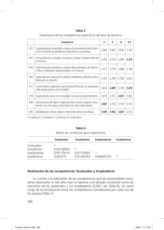 Tabla 5
                          Importancia de las competencias específicas del área de Química

                                                  Competencia                               A        G       Es   Em

              V01 Capacidad para comprender y aplicar el conocimiento de la Quími-
                                                                                           3,842 3,805 3,839 3,742
                  ca en la solución de problemas cualitativos y cuantitativos.

              V02 Comprender los conceptos, principios y teorías fundamentales de
                                                                                           3,782 3,726 3,686 3,570
                  la Química.

              V03 Capacidad para interpretar y evaluar datos derivados de observa-
                                                                                           3,772 3,778 3,680 3,738
                  ciones y mediciones, relacionándolos con la teoría.

              V04 Capacidad para reconocer y analizar problemas y planiﬁcar estra-
                                                                                           3,761 3,788 3,709 3,841
                  tegias para su solución.

              V17 Conocimiento y aplicación de las Buenas Prácticas de Laboratorio
                                                                                           3,670 3,689 3,769 3,610
                  y del Aseguramiento de la Calidad.

              V18 Capacidad de actuar con curiosidad, iniciativa y emprendimiento.         3,670 3,723 3,647 3,661

              V08 Conocimiento del idioma inglés para leer, escribir y exponer docu-
                                                                                           3,647 3,742 3,703 3,707
                  mentos, así como para comunicarse con otros especialistas.

              V05 Habilidad para utilizar, aplicar y desarrollar técnicas analíticas       3,546 3,562 3,625 3,612
             A: académicos; G: graduados; Es: estudiantes; Em: empleadores.



                                                             Tabla 6
                                             Matriz de correlación para importancia

                                           Graduados               Estudiantes         Empleadores       Académicos

             Graduados                     1
             Estudiantes                   0,92708303             1
             Empleadores                   0,95179119             0,87724561           1
             Académicos                    0,967272               0,91245763           0,89645726        1



             Realización de las competencias: Graduados y Empleadores

                  En cuanto a la realización de las competencias que las universidades consi-
             deran desarrollar al más alto nivel se observa una elevada correlación entre las
             opiniones de los graduados y los empleadores (0,947, ver Tabla 8), tal como
             surge de la comparación entre las competencias consideradas por cada uno de
             los grupos (Tabla 7).

             282




Tuning A Latina C.indd 282                                                                                             4/4/07 17:17:42
 