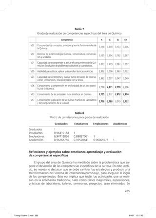 Tabla 7
                        Grado de realización de competencias específicas del área de Química

                                                     Competencia                                    A       G       Es   Em

                 V02     Comprender los conceptos, principios y teorías fundamentales de
                                                                                                  3,190 3,349 3,133 3,305
                         la Química.

                 V12     Dominio de la terminología Química, nomenclatura, convencio-
                                                                                      3,155 3,394 3,182 3,267
                         nes y unidades.

                 V01     Capacidad para comprender y aplicar el conocimiento de la Quí-
                                                                                                  3,013 3,219 3,061 3,097
                         mica en la solución de problemas cualitativos y cuantitativos.

                 V05     Habilidad para utilizar, aplicar y desarrollar técnicas analíticas.      2,992 3,000 2,963 3,122

                 V03     Capacidad para interpretar y evaluar datos derivados de observa-
                                                                                                  2,962 3,057 3,047 3,049
                         ciones y mediciones, relacionándolos con la teoría.

                 V06     Conocimiento y comprensión en profundidad de un área especí-
                                                                                      2,798 2,871 2,759 2,906
                         ﬁca de la Química.

                 V13     Conocimiento de las principales rutas sintéticas en Química.             2,755 2,872 2,812 2,894

                 V17     Conocimiento y aplicación de las Buenas Prácticas de Laboratorio
                                                                                                  2,778 2,780 3,019 2,732
                         y del Aseguramiento de la Calidad.


                                                            Tabla 8
                                       Matriz de correlaciones para grado de realización

                                             Graduados               Estudiantes           Empleadores          Académicos

               Graduados                    1
               Estudiantes                  0,96419158              1
               Empleadores                  0,94713036              0,89837061                 1
               Académicos                   0,96268756              0,93520841                 0,96065973       1



               Reflexiones y ejemplos sobre enseñanza-aprendizaje y evaluación
               de competencias específicas

                   El grupo del área de Química ha meditado sobre la problemática que su-
               pone el desarrollo de las competencias especíﬁcas de la carrera. En este senti-
               do, es necesario destacar que se debe cambiar las estrategias y producir una
               transformación del sistema de enseñanza/aprendizaje, para asegurar el logro
               de las competencias. Esto no implica que todas las actividades que se reali-
               zan en la enseñanza tradicional, tales como clases magistrales, exposiciones,
               prácticas de laboratorio, talleres, seminarios, proyectos, sean eliminadas. Se

                                                                                                                         285




Tuning A Latina C.indd 285                                                                                                    4/4/07 17:17:43
 