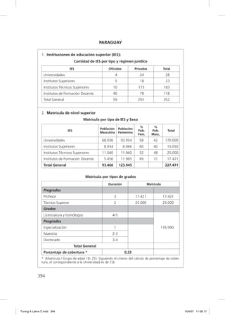 PARAGUAY

               1. Instituciones de educación superior (IES):
                                         Cantidad de IES por tipo y régimen jurídico

                                    IES                       Oﬁciales               Privadas             Total
                 Universidades                                       4                  24                 28
                 Institutos Superiores                               5                  18                 23
                 Institutos Técnicos Superiores                 10                     173                183
                 Institutos de Formación Docente                40                      78                118
                 Total General                                  59                     293                352


               2. Matrícula de nivel superior
                                              Matrícula por tipo de IES y Sexo

                                                                                        %         %
                                                         Población       Población
                                   IES                                                 Pob.      Pob.        Total
                                                         Masculina       Femenina
                                                                                       Fem.      Masc.
                 Universidades                            68.036          93.954        58        42       170.000
                 Institutos Superiores                     8.934           6.066        60        40        15.050
                 Institutos Técnicos Superiores           11.040          11.960        52        48        25.000
                 Institutos de Formación Docente           5.456          11.965        69        31        17.421
                 Total General                            93.466         123.945                           227.471


                                               Matrícula por tipos de grados

                                                              Duración                        Matricula
                 Pregrados
                 Profesor                                          3                 17.421               17.421
                 Técnico Superior                                  2                 25.000               25.000
                 Grados
                 Licenciatura y homólogos                       4-5
                 Posgrados
                 Especialización                                   1                                     176.990
                 Maestría                                       2-3
                 Doctorado                                      3-4
                                         Total General
                 Porcentaje de cobertura *                                  0.33
               * (Matrícula / Grupo de edad 18- 25). Siguiendo el criterio del cálculo de porcentaje de cober-
               tura, el correspondiente a la Universidad es de 7,8.



             394




Tuning A Latina C.indd 394                                                                                           10/4/07 11:06:17
 