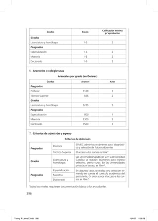 Calificación mínima
                                   Grados                          Escala
                                                                                        p/ aprobación

                 Grados
                 Licenciatura y homólogos                           1-5                          2
                 Posgrados
                 Especialización                                    1-5                          2
                 Maestría                                           1-5                          2
                 Doctorado                                          1-5                          2


               6. Aranceles o colegiaturas

                                            Aranceles por grado (en Dólares)

                                   Grados                         Arancel                       Años

                 Pregrados
                 Profesor                                          1100                          3
                 Técnico Superior                                    836                         2
                 Grados
                 Licenciatura y homólogos                          5225                          5
                 Posgrados
                 Especialización                                     800                         1
                 Maestría                                          2300                          2
                 Doctorado                                         3500                          3


               7. Criterios de admisión y egreso

                                                    Criterios de Admisión

                                                             El MEC administra exámenes para diagnósti-
                                        Profesor
                 Pregrados                                   co y selección de futuros docentes
                                        Técnico Superior     El acceso a los cursos es libre*
                                                             Las Universidades públicas y en la Universidad
                                        Licenciatura y       Católica se realizan exámenes para ingreso
                 Grados
                                        homólogos            selectivo, previo curso. En las Universidades
                                                             privadas el acceso es libre*.
                                        Especialización      En algunos casos se realiza una selección te-
                                                             niendo en cuenta el currículo académico del
                 Posgrados              Maestría
                                                             postulante. En otros casos el acceso a los cur-
                                        Doctorado            sos es libre*

               Todos los niveles requieren documentación básica a los estudiantes

             396




Tuning A Latina C.indd 396                                                                                     10/4/07 11:06:18
 