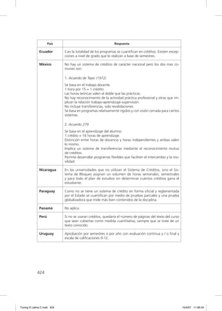 País                                     Respuesta

              Ecuador        Casi la totalidad de los programas se cuantiﬁcan en créditos. Existen excep-
                             ciones a nivel de grado que lo realizan a base de semestres.

              México         No hay un sistema de créditos de carácter nacional pero los dos mas co-
                             munes son:

                             1. Acuerdo de Tepic (1972)
                             Se basa en el trabajo docente.
                             1 hora por 15 = 1 crédito.
                             Las horas teóricas valen el doble que las prácticas.
                             No hay reconocimiento de la actividad práctica profesional y otras que im-
                             plican la relación trabajo-aprendizaje-supervisión.
                             No incluye transferencias, solo revalidaciones.
                             Se basa en programas relativamente rígidos y con visión cerrada para ciertos
                             sistemas.

                             2. Acuerdo 279
                             Se basa en el aprendizaje del alumno.
                             1 crédito = 16 horas de aprendizaje.
                             Distinción entre horas de docencia y horas independientes y ambas valen
                             lo mismo.
                             Implica un sistema de transferencias mediante el reconocimiento mutuo
                             de créditos.
                             Permite desarrollar programas ﬂexibles que faciliten el intercambio y la mo-
                             vilidad.

              Nicaragua      En las universidades que no utilizan el Sistema de Créditos, sino el Sis-
                             tema de Bloques asignan un volumen de horas semanales, semestrales
                             y para todo el plan de estudios sin determinar cuántos créditos gana el
                             estudiante.

              Paraguay       Como no se tiene un sistema de crédito en forma oﬁcial y reglamentada
                             por el Estado se cuantiﬁcan por medio de pruebas parciales y una prueba
                             globalizadora que mide más bien contenidos de la disciplina.

              Panamá         No aplica.

              Perú           Si no se usaran créditos, quedaría el número de páginas del texto del curso
                             que sean cubiertas como medida cuantitativa, siempre que se trate de un
                             texto conocido.

              Uruguay        Aprobación por semestres o por año con evaluación continua y / o ﬁnal y
                             escala de caliﬁcaciones 0-12.




             424




Tuning A Latina C.indd 424                                                                                  10/4/07 11:06:24
 