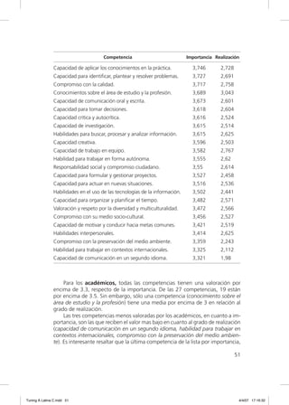 Competencia                           Importancia Realización

                Capacidad de aplicar los conocimientos en la práctica.          3,746       2,728
                Capacidad para identiﬁcar, plantear y resolver problemas.       3,727       2,691
                Compromiso con la calidad.                                      3,717       2,758
                Conocimientos sobre el área de estudio y la profesión.          3,689       3,043
                Capacidad de comunicación oral y escrita.                       3,673       2,601
                Capacidad para tomar decisiones.                                3,618       2,604
                Capacidad crítica y autocrítica.                                3,616       2,524
                Capacidad de investigación.                                     3,615       2,514
                Habilidades para buscar, procesar y analizar información.       3,615       2,625
                Capacidad creativa.                                             3,596       2,503
                Capacidad de trabajo en equipo.                                 3,582       2,767
                Habilidad para trabajar en forma autónoma.                      3,555       2,62
                Responsabilidad social y compromiso ciudadano.                  3,55        2,614
                Capacidad para formular y gestionar proyectos.                  3,527       2,458
                Capacidad para actuar en nuevas situaciones.                    3,516       2,536
                Habilidades en el uso de las tecnologías de la información.     3,502       2,441
                Capacidad para organizar y planiﬁcar el tiempo.                 3,482       2,571
                Valoración y respeto por la diversidad y multiculturalidad.     3,472       2,566
                Compromiso con su medio socio-cultural.                         3,456       2,527
                Capacidad de motivar y conducir hacia metas comunes.            3,421       2,519
                Habilidades interpersonales.                                    3,414       2,625
                Compromiso con la preservación del medio ambiente.              3,359       2,243
                Habilidad para trabajar en contextos internacionales.           3,325       2,112
                Capacidad de comunicación en un segundo idioma.                 3,321       1,98



                     Para los académicos, todas las competencias tienen una valoración por
                encima de 3.3, respecto de la importancia. De las 27 competencias, 19 están
                por encima de 3.5. Sin embargo, sólo una competencia (conocimiento sobre el
                área de estudio y la profesión) tiene una media por encima de 3 en relación al
                grado de realización.
                     Las tres competencias menos valoradas por los académicos, en cuanto a im-
                portancia, son las que reciben el valor mas bajo en cuanto al grado de realización
                (capacidad de comunicación en un segundo idioma, habilidad para trabajar en
                contextos internacionales, compromiso con la preservación del medio ambien-
                te). Es interesante resaltar que la última competencia de la lista por importancia,

                                                                                                    51




Tuning A Latina C.indd 51                                                                            4/4/07 17:16:32
 