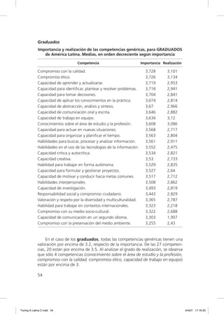 Graduados
             Importancia y realización de las competencias genéricas, para GRADUADOS
                de América Latina. Medias, en orden decreciente según importancia

                                    Competencia                            Importancia Realización

             Compromiso con la calidad.                                      3,728       3,101
             Compromiso ético.                                               3,726       3,134
             Capacidad de aprender y actualizarse.                           3,719       2,953
             Capacidad para identiﬁcar, plantear y resolver problemas.       3,718       2,941
             Capacidad para tomar decisiones.                                3,704       2,841
             Capacidad de aplicar los conocimientos en la práctica.          3,674       2,814
             Capacidad de abstracción, análisis y síntesis.                  3,67        2,966
             Capacidad de comunicación oral y escrita.                       3,646       2,882
             Capacidad de trabajo en equipo.                                 3,634       3,12
             Conocimientos sobre el área de estudio y la profesión.          3,608       3,086
             Capacidad para actuar en nuevas situaciones.                    3,568       2,717
             Capacidad para organizar y planiﬁcar el tiempo.                 3,563       2,804
             Habilidades para buscar, procesar y analizar información.       3,561       2,911
             Habilidades en el uso de las tecnologías de la información.     3,552       2,475
             Capacidad crítica y autocrítica.                                3,534       2,821
             Capacidad creativa.                                             3,53        2,733
             Habilidad para trabajar en forma autónoma.                      3,529       2,835
             Capacidad para formular y gestionar proyectos.                  3,527       2,64
             Capacidad de motivar y conducir hacia metas comunes.            3,517       2,712
             Habilidades interpersonales.                                    3,508       2,862
             Capacidad de investigación.                                     3,493       2,819
             Responsabilidad social y compromiso ciudadano.                  3,443       2,829
             Valoración y respeto por la diversidad y multiculturalidad.     3,365       2,787
             Habilidad para trabajar en contextos internacionales.           3,323       2,218
             Compromiso con su medio socio-cultural.                         3,322       2,688
             Capacidad de comunicación en un segundo idioma.                 3,303       1,907
             Compromiso con la preservación del medio ambiente.              3,255       2,43


                  En el caso de los graduados, todas las competencias genéricas tienen una
             valoración por encima de 3.2, respecto de la importancia. De las 27 competen-
             cias, 20 están por encima de 3.5. Al analizar el grado de realización, se observa
             que sólo 4 competencias (conocimiento sobre el área de estudio y la profesión,
             compromiso con la calidad, compromiso ético, capacidad de trabajo en equipo)
             están por encima de 3.

             54




Tuning A Latina C.indd 54                                                                            4/4/07 17:16:33
 