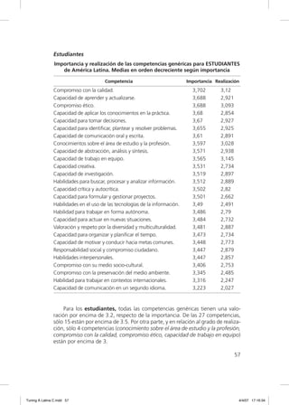 Estudiantes
                Importancia y realización de las competencias genéricas para ESTUDIANTES
                   de América Latina. Medias en orden decreciente según importancia

                                        Competencia                           Importancia Realización
                Compromiso con la calidad.                                      3,702       3,12
                Capacidad de aprender y actualizarse.                           3,688       2,921
                Compromiso ético.                                               3,688       3,093
                Capacidad de aplicar los conocimientos en la práctica.          3,68        2,854
                Capacidad para tomar decisiones.                                3,67        2,927
                Capacidad para identiﬁcar, plantear y resolver problemas.       3,655       2,925
                Capacidad de comunicación oral y escrita.                       3,61        2,891
                Conocimientos sobre el área de estudio y la profesión.          3,597       3,028
                Capacidad de abstracción, análisis y síntesis.                  3,571       2,938
                Capacidad de trabajo en equipo.                                 3,565       3,145
                Capacidad creativa.                                             3,531       2,734
                Capacidad de investigación.                                     3,519       2,897
                Habilidades para buscar, procesar y analizar información.       3,512       2,889
                Capacidad crítica y autocrítica.                                3,502       2,82
                Capacidad para formular y gestionar proyectos.                  3,501       2,662
                Habilidades en el uso de las tecnologías de la información.     3,49        2,491
                Habilidad para trabajar en forma autónoma.                      3,486       2,79
                Capacidad para actuar en nuevas situaciones.                    3,484       2,732
                Valoración y respeto por la diversidad y multiculturalidad.     3,481       2,887
                Capacidad para organizar y planiﬁcar el tiempo.                 3,473       2,734
                Capacidad de motivar y conducir hacia metas comunes.            3,448       2,773
                Responsabilidad social y compromiso ciudadano.                  3,447       2,879
                Habilidades interpersonales.                                    3,447       2,857
                Compromiso con su medio socio-cultural.                         3,406       2,753
                Compromiso con la preservación del medio ambiente.              3,345       2,485
                Habilidad para trabajar en contextos internacionales.           3,316       2,247
                Capacidad de comunicación en un segundo idioma.                 3,223       2,027


                     Para los estudiantes, todas las competencias genéricas tienen una valo-
                ración por encima de 3.2, respecto de la importancia. De las 27 competencias,
                sólo 15 están por encima de 3.5. Por otra parte, y en relación al grado de realiza-
                ción, sólo 4 competencias (conocimiento sobre el área de estudio y la profesión,
                compromiso con la calidad, compromiso ético, capacidad de trabajo en equipo)
                están por encima de 3.

                                                                                                    57




Tuning A Latina C.indd 57                                                                            4/4/07 17:16:34
 