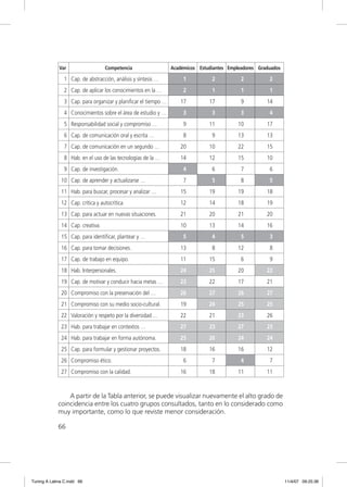 Var                  Competencia                  Académicos Estudiantes Empleadores Graduados

               1 Cap. de abstracción, análisis y síntesis …         1          2           2          2
               2 Cap. de aplicar los conocimientos en la …          2          1           1          1
               3 Cap. para organizar y planiﬁcar el tiempo …      17          17           9         14
               4 Conocimientos sobre el área de estudio y …         3          3           3          4
               5 Responsabilidad social y compromiso …              9         11          10         17
               6 Cap. de comunicación oral y escrita …              8          9          13         13
               7 Cap. de comunicación en un segundo …             20          10          22         15
               8 Hab. en el uso de las tecnologías de la …        14          12          15         10
               9 Cap. de investigación.                             4          6           7          6
              10 Cap. de aprender y actualizarse …                  7          5           8          5
              11 Hab. para buscar, procesar y analizar …          15          19          19         18
              12 Cap. crítica y autocrítica.                      12          14          18         19
              13 Cap. para actuar en nuevas situaciones.          21          20          21         20
              14 Cap. creativa.                                   10          13          14         16
              15 Cap. para identiﬁcar, plantear y …                 5          4           5          3
              16 Cap. para tomar decisiones.                      13           8          12          8
              17 Cap. de trabajo en equipo.                       11          15           6          9
              18 Hab. Interpersonales.                            24          25          20         22
              19 Cap. de motivar y conducir hacia metas …         23          22          17         21
              20 Compromiso con la preservación del …             26          27          26         27
              21 Compromiso con su medio socio-cultural.          19          24          25         25
              22 Valoración y respeto por la diversidad …         22          21          23         26
              23 Hab. para trabajar en contextos …                27          23          27         23
              24 Hab. para trabajar en forma autónoma.            25          26          24         24
              25 Cap. para formular y gestionar proyectos.        18          16          16         12
              26 Compromiso ético.                                  6          7           4          7
              27 Compromiso con la calidad.                       16          18          11         11



                 A partir de la Tabla anterior, se puede visualizar nuevamente el alto grado de
             coincidencia entre los cuatro grupos consultados, tanto en lo considerado como
             muy importante, como lo que reviste menor consideración.

             66




Tuning A Latina C.indd 66                                                                                     11/4/07 09:25:36
 