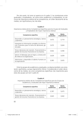 Por otra parte, tal como se aprecia en el cuadro 3, las correlaciones entre
             graduados y empleadores, así como entre académicos y empleadores, en tér-
             minos de importancia relativa de las competencias, en orden decreciente de las
             medias, son signiﬁcativas y las más altas.


                                                 Cuadro 3
             Importancia relativa de las Competencias Específicas para los Grupos de Graduados
                                y Empleadores (de mayor importancia relativa)

                                                                     Media          Media
                            Competencia especíﬁca
                                                                   graduados      empleadores

               Desarrollar un planeamiento estratégico, táctico
                                                                     3.675           3,719
               y operativo.

               Interpretar la información contable y la informa-
               ción ﬁnanciera para la toma de decisiones ge-         3.675           3,644
               renciales.

               Tomar decisiones de inversión, ﬁnanciamiento y
                                                                     3.642           3,590
               gestión de recursos ﬁnancieros en la empresa.

               Ejercer el liderazgo para el logro y consecución
                                                                     3,629           3,639
               de metas en la organización.

               Administrar y desarrollar el talento humano en
                                                                     3,585           3,635
               la organización.


                  Entre los grupos de académicos y graduados, se observa también una corre-
             lación signiﬁcativa, aunque ligeramente inferior. Considerando el orden decre-
             ciente de las medias, las cinco competencias especíﬁcas más importantes para
             estos dos grupos son (ver Cuadro 4):


                                                   Cuadro 4
                    Importancia relativa de las Competencias Específicas para los Grupos de
                           Académicos y Graduados (de mayor importancia relativa)

                                                                     Media           Media
                            Competencia especíﬁca
                                                                   académicos      graduados

               Desarrollar un planeamiento estratégico, táctico
                                                                     3,787           3,675
               y operativo.

               Tomar decisiones de inversión, ﬁnanciamiento y
                                                                     3,643           3,642
               gestión de recursos ﬁnancieros en la empresa.


             82




Tuning A Latina C.indd 82                                                                        4/4/07 17:16:42
 