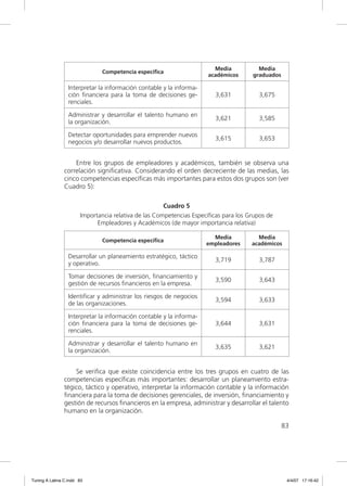 Media           Media
                               Competencia especíﬁca
                                                                      académicos      graduados

                  Interpretar la información contable y la informa-
                  ción ﬁnanciera para la toma de decisiones ge-         3,631           3,675
                  renciales.

                  Administrar y desarrollar el talento humano en
                                                                        3,621           3,585
                  la organización.

                  Detectar oportunidades para emprender nuevos
                                                                        3,615           3,653
                  negocios y/o desarrollar nuevos productos.


                    Entre los grupos de empleadores y académicos, también se observa una
                correlación signiﬁcativa. Considerando el orden decreciente de las medias, las
                cinco competencias especíﬁcas más importantes para estos dos grupos son (ver
                Cuadro 5):

                                                      Cuadro 5
                       Importancia relativa de las Competencias Específicas para los Grupos de
                             Empleadores y Académicos (de mayor importancia relativa)

                                                                        Media           Media
                               Competencia especíﬁca
                                                                      empleadores     académicos

                  Desarrollar un planeamiento estratégico, táctico
                                                                        3,719           3,787
                  y operativo.

                  Tomar decisiones de inversión, ﬁnanciamiento y
                                                                        3,590           3,643
                  gestión de recursos ﬁnancieros en la empresa.

                  Identiﬁcar y administrar los riesgos de negocios
                                                                        3,594           3,633
                  de las organizaciones.

                  Interpretar la información contable y la informa-
                  ción ﬁnanciera para la toma de decisiones ge-         3,644           3,631
                  renciales.

                  Administrar y desarrollar el talento humano en
                                                                        3,635           3,621
                  la organización.


                    Se veriﬁca que existe coincidencia entre los tres grupos en cuatro de las
                competencias especíﬁcas más importantes: desarrollar un planeamiento estra-
                tégico, táctico y operativo, interpretar la información contable y la información
                ﬁnanciera para la toma de decisiones gerenciales, de inversión, ﬁnanciamiento y
                gestión de recursos ﬁnancieros en la empresa, administrar y desarrollar el talento
                humano en la organización.

                                                                                                  83




Tuning A Latina C.indd 83                                                                          4/4/07 17:16:42
 