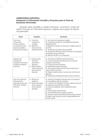 COMPETENCIA ESPECÍFICA:
             Interpretar La Información Contable y Financiera para la Toma de
             Decisiones Gerenciales

                 Interpreta datos contables y estados ﬁnancieros, convertirlos a través del
             análisis ﬁnanciero en información oportuna y objetiva, para apoyar las decisio-
             nes gerenciales

                  Niveles                   Indicadores                                    Descriptores

        Primer nivel:                a) Conoce los              A1. No conoce los fundamentos contables.
        Conocimiento.                   fundamentos             A2. Entiende los Principios de Contabilidad Generalmente
        Conoce e identiﬁca              contables.              Aceptados (PCGA).
        los componentes de la        b) Identiﬁca la            A3. Reconoce los ajustes a la información contable a partir de
        estructura contable y           estructura de los       los PCGA.
        ﬁnanciera de la empresa.        estados ﬁnancieros.     B1. No distingue los Estados Financieros (EEFF).
                                                                B2. Distingue las diferencias entre los EEFF pero no entiende los
                                                                componentes que los conforman.
                                                                B3. Relaciona los EEFF y sus componentes.

        Segundo nivel:               a) Calcula razones         A1. No conoce las diferentes razones ﬁnancieras.
        Comprensión.                    ﬁnancieras              A2. Conoce las razones ﬁnancieras pero no es capaz de
        Interpreta la información       pertinentes y           calcularlas correctamente.
        a través de indicadores         oportunas.              A3. Calcula las razones ﬁnancieras.
        ﬁnancieros.                  b) Utiliza el análisis     A4. Interpreta las razones ﬁnancieras.
                                        vertical y horizontal   B1. No es capaz de decidir qué información utilizar para el
                                        para la toma de         análisis vertical y horizontal
                                        decisiones.             B2. Realiza el análisis vertical y horizontal con la información
                                                                adecuada.
                                                                B3. Interpreta los resultados del análisis vertical y horizontal.

        Tercer nivel: Aplicación.    a) Identiﬁca los           A1. Analiza los indicadores ﬁnancieros pero no los relaciona
        Toma decisiones                 problemas.              con los problemas reales de la empresa.
        gerenciales a partir de la   b) Propone alternativas    A2. A partir de los indicadores ﬁnancieros, detecta las áreas en
        información contable y          para su solución y      las cuales tiene que profundizar el análisis.
        ﬁnanciera.                      toma la decisión        A3. Detecta los problemas como resultado del análisis
                                        adecuada.               ﬁnanciero.
                                                                B1. No toma algún tipo de decisión.
                                                                B2. Toma decisiones pero sin evaluar escenarios.
                                                                B3. Evalúa el impacto de las diferentes alternativas de solución.
                                                                B4. Elige el mejor escenario y asume la responsabilidad de la
                                                                decisión tomada.




             86




Tuning A Latina C.indd 86                                                                                                           4/4/07 17:16:43
 