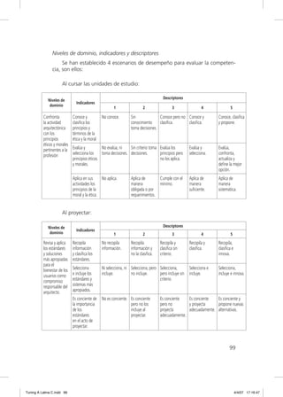 Niveles de dominio, indicadores y descriptores
                     Se han establecido 4 escenarios de desempeño para evaluar la competen-
                cia, son ellos:

                      Al cursar las unidades de estudio:

                                                                                      Descriptores
             Niveles de
                               Indicadores
              dominio
                                                       1                  2                 3                4               5

          Confronta          Conoce y           No conoce.        Sin              Conoce pero no Conoce y           Conoce, clasiﬁca
          la actividad       clasiﬁca los                         conocimiento     clasiﬁca.      clasiﬁca.          y propone.
          arquitectónica     principios y                         toma decisiones.
          con los            términos de la
          principios         ética y la moral
          éticos y morales
          pertinentes a la   Evalúa y          No evalúa, ni    Sin criterio toma Evalúa los          Evalúa y       Evalúa,
          profesión          selecciona los    toma decisiones. decisiones.       principios pero     selecciona.    confronta,
                             principios éticos                                    no los aplica.                     actualiza y
                             y morales.                                                                              deﬁne la mejor
                                                                                                                     opción.
                             Aplica en sus     No aplica.         Aplica de         Cumple con el     Aplica de      Aplica de
                             actividades los                      manera            mínimo.           manera         manera
                             principios de la                     obligada o por                      suﬁciente.     sistemática.
                             moral y la ética.                    requerimientos.


                      Al proyectar:

             Niveles de                                                               Descriptores
                               Indicadores
              dominio                                  1                  2                 3                4               5

          Revisa y aplica    Recopila           No recopila       Recopila          Recopila y        Recopila y     Recopila,
          los estándares     información        información.      información y     clasiﬁca sin      clasiﬁca.      clasiﬁca e
          y soluciones       y clasiﬁca los                       no la clasiﬁca.   criterio.                        innova.
          más apropiadas     estándares.
          para el
          bienestar de los   Selecciona         Ni selecciona, ni Selecciona, pero Selecciona,        Selecciona e   Selecciona,
          usuarios como      e incluye los      incluye.          no incluye.      pero incluye sin   incluye.       incluye e innova.
          compromiso         estándares y                                          criterio.
          responsable del    sistemas más
          arquitecto.        apropiados.
                             Es conciente de    No es conciente. Es conciente       Es conciente   Es conciente   Es conciente y
                             la importancia                      pero no los        pero no        y proyecta     propone nuevas
                             de los                              incluye al         proyecta       adecuadamente. alternativas.
                             estándares                          proyectar.         adecuadamente.
                             en el acto de
                             proyectar.



                                                                                                                            99




Tuning A Latina C.indd 99                                                                                                         4/4/07 17:16:47
 