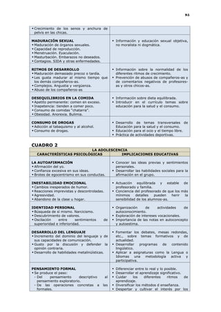 95
Crecimiento de los senos y anchura de la
pelvis en las chicas.
MADURACIÓN SEXUAL
Maduración de órganos sexuales.
Capacidad de reproducción.
Menstruación. Eyaculación.
Masturbación. Embarazos no deseados.
Contagios. SIDA y otras enfermedades.
 Información y educación sexual objetiva,
no moralista ni dogmática.
RITMOS DE DESARROLLO
Maduración demasiado precoz o tardía.
Les gusta madurar al mismo tiempo que
los demás compañeros-as.
Complejos. Angustia y vergüenza.
Abuso de los compañeros-as
 Información sobre la normalidad de los
diferentes ritmos de crecimiento.
 Prevención de abusos de compañeros-as y
de comentarios negativos de profesores-
as y otros chicos-as.
DESEQUILIBRIOS EN LA COMIDA
Apetito permanente: comen en exceso.
Inapetencia: tienden a comer poco.
Consumo de comidas “chatarra”.
Obesidad. Anorexia. Bulimia.
 Información sobre dieta equilibrada.
 Introducir en el currículo temas sobre
educación para la salud y el consumo.
CONSUMO DE DROGAS
Adicción al tabaquismo y al alcohol.
Consumo de drogas.
 Desarrollo de temas transversales de
Educación para la salud y el consumo.
 Educación para el ocio y el tiempo libre.
 Práctica de actividades deportivas.
CUADRO 2
LA ADOLESCENCIA
CARACTERÍSTICAS PSICOLÓGICAS IMPLICACIONES EDUCATIVAS
LA AUTOAFIRMACIÓN
Afirmación del yo.
Confianza excesiva en sus ideas.
Brotes de egocentrismo en sus conductas.
 Conocer las ideas previas y sentimientos
personales.
 Desarrollar las habilidades sociales para la
afirmación en el grupo.
INESTABILIDAD EMOCIONAL
Cambios inesperados de humor.
Reacciones imprevistas y descontroladas.
Agresividad.
Abandono de la clase u hogar.
 Actuación equilibrada y estable de
profesorado y familia.
 Conciencia del profesorado de que los más
mínimos detalles pueden herir la
sensibilidad de los alumnos-as.
IDENTIDAD PERSONAL
Búsqueda de sí mismo. Narcicismo.
Descubrimiento de valores.
Oscilación entre sentimientos de
superioridad e inferioridad.
 Organización de actividades de
autoconocimiento.
 Exploración de intereses vocacionales.
 Importancia de las notas en autoconcepto
y autoestima.
DESARROLLO DEL LENGUAJE
Incremento del dominio del lenguaje y de
sus capacidades de comunicación.
Gusto por la discusión y defender la
opinión contraria.
Desarrollo de habilidades metalinüísticas.
 Fomentar los debates, mesas redondas,
etc., sobre temas formativos y de
actualidad.
 Desarrollar programas de contenido
lingüístico.
 Aplicar a asignaturas como la Lengua o
Idiomas una metodología activa y
participativa.
PENSAMIENTO FORMAL
Se produce el paso:
- Del pensamiento descriptivo al
pensamiento exploratorio.
- De las operaciones concretas a las
formales.
 Diferenciar entre lo real y lo posible.
 Desarrollar el aprendizaje significativo.
 Cuidar los diferentes ritmos de
aprendizaje.
 Diversificar los métodos d enseñanza.
 Despertar y cultivar el interés por los
 