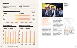 30 31
Quanti conoscono/apprezzano l’app LAZIO YOUth CARD
ROMA ROMA
LATINA LATINA
RIETI RIETI
FROSINONE FROSINONE
VITERBO VITERBO
LAZIO YOUth CARD
2019 anno di attivazione
2.000.000 di euro impiegati complessivamente
+ 200.000 download
+ 150.000 utenti attivi
Le percentuali per fasce di età
di chi conosce/apprezza LAZIO YOUth CARD
90%
80%
70%
60%
50%
40%
30%
20%
10%
0%
Le percentuali per densità abitativa
di chi conosce/apprezza LAZIO YOUth CARD
90%
80%
70%
60%
50%
40%
30%
20%
10%
0%
18-24 FINO
A 10.000
ABITANTI
25-34 DA
10.000
A 30.000
ABITANTI
35-34 DA
30.000
A 100.000
ABITANTI
45-54 OLTRE
I 100.000
ABITANTI
55-64 65
EPIÙ
Fonte dei grafici:
Istituto Piepoli,
ottobre 2022
+ 35.000 follower su Instagram
200.000 giovani della community
≈ 60.000 convenzioni in app
0%
100% 90% 90%
80% 80%
70% 70%
60% 60%
50% 50%
40% 40%
30% 30%
20% 20%
10% 10% 100%
Politiche e progetti — LAZIO YOUth CARD
Non semplici utenti,
né tantomeno
“consumatori”,
ma persone che
prendono parte
attivamente alla vita
della propria comunità
– e non solo!
Con il servizio LAZIO YOUth
CARD (LYC), la Regione Lazio
intende facilitare il naturale
allargamento degli orizzonti
geografici e culturali dei
giovani e sostenere il processo
attraverso il quale le ragazze
e i ragazzi diventano cittadini
nel pieno dei propri diritti,
più attenti e consapevoli del
proprio ruolo nella società.
Scaricabile gratuitamente
da App Store e Google Play,
la carta giovani in formato
digitale mette a disposizione
degli under 30 del Lazio
tantissimi servizi legati
alla cultura e alla socialità:
spettacoli teatrali
e cinematografici, viaggi e visite
a luoghi di interesse culturale
e naturalistico, concerti
ed eventi, attività sportive
e d’intrattenimento, musei
e fiere, percorsi di formazione
e tanto altro.
LAZIO YOUth CARD rientra
nelle progettualità coordinate
dalla Direzione Regionale
Politiche Giovanili, Sport
e Servizio Civile ed è gestita
da LAZIOCrea, società
in house.
Dalla sua attivazione
nel febbraio 2019,
nonostante le difficoltà
legate alla pandemia
da COVID-19 e persino
un cyber-attacco
(dal quale la Regione
si è difesa garantendo
la continuità
nel funzionamento
dell’app), l’iniziativa ha
intercettato un’audience
di 200.000 giovani e più
di 60.000 partner locali,
regionali, nazionali
ed internazionali, dando
vita a una vera e propria
community.
Evento di lancio
LAZIO YOUth CARD,
27.02.2019, Spazio
Rossellini, Roma.
Ph. Stefania
Casellato
CONOSCENZA CONOSCENZA
APPREZZAMENTO APPREZZAMENTO
CONOSCENZA APPREZZAMENTO
 