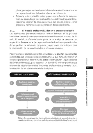 201
LAUNIVERSIDADENLANUBE·AUNIVERSIDADENANUVEMCAPÍTULO
plinar, pero que son fundamentales en la resolución de situacio-
nes y problemáticas del sector laboral de referencia.
• Potencia la interrelación entre iguales como fuente de informa-
ción, de aprendizaje y de evaluación. Las actividades profesiona-
lizadoras valoran la coconstrucción del conocimiento como
proceso y herramienta de generación del conocimiento.
3.1.2. El modelo profesionalizador en el proceso de diseño
Las actividades profesionalizadoras toman sentido en la práctica
cuando se desarrollan en un momento determinado del proceso de di-
seño. El modelo profesionalizador parte de un equipo de personas con
un perfil profesional en activo, que analizan las funciones profesionales
de los perfiles de salida del programa, y que sirven como inputs para
la elaboración de estas actividades profesionalizadoras.
Posteriormente al diseño de estas actividades, se diseñan y generan los
contenidos que se requieren para resolverlas y que fundamentarán un
ejercicio profesional determinado. Estos se estructuran según la lógica
del ámbito de trabajo, para asegurar un equilibrio teórico-práctico que
refuerce la adquisición de las funciones profesionales y no solo la ac-
tualización de los contenidos de la disciplina.
Tabla 1. Comparativa entre elaboración de actividades de aprendizaje entre el
modelo tradicional y el modelo profesionalizador (IL3-UB, Rubio y Serrat, 2010).
MÉTODO TRADICIONAL MÉTODO PROFESIONALIZADOR
Equipo de expertos
académicos
1
Equipo de expertos
profesionales en activo1
Elaboración del
temario según la lógica
de la disciplina
2
Análisis funciones profesionales
Elaboración de las
actividades
3
Conversión a
actividades
profesionalizadoras
2
Diseño de
contenidos teóricos según la
lógica del ámbito de trabajo
3
 
