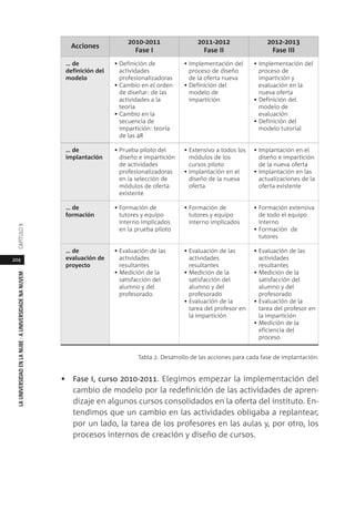204
LAUNIVERSIDADENLANUBE·AUNIVERSIDADENANUVEMCAPÍTULO
Tabla 2. Desarrollo de las acciones para cada fase de implantación.
• Fase I, curso 2010-2011. Elegimos empezar la implementación del
cambio de modelo por la redefinición de las actividades de apren-
dizaje en algunos cursos consolidados en la oferta del instituto. En-
tendimos que un cambio en las actividades obligaba a replantear,
por un lado, la tarea de los profesores en las aulas y, por otro, los
procesos internos de creación y diseño de cursos.
2010-2011
Fase I
2011-2012
Fase II
2012-2013
Fase III
Acciones
… de
definición del
modelo
… de
implantación
… de
formación
… de
evaluación de
proyecto
• Definición de
actividades
profesionalizadoras
• Cambio en el orden
de diseñar: de las
actividades a la
teoría
• Cambio en la
secuencia de
impartición: teoría
de las 4R
• Prueba piloto del
diseño e impartición
de actividades
profesionalizadoras
en la selección de
módulos de oferta
existente
• Formación de
tutores y equipo
interno implicados
en la prueba piloto
• Evaluación de las
actividades
resultantes
• Medición de la
satisfacción del
alumno y del
profesorado.
• Implementación del
proceso de diseño
de la oferta nueva
• Definición del
modelo de
impartición
• Extensivo a todos los
módulos de los
cursos piloto
• Implantación en el
diseño de la nueva
oferta
• Formación de
tutores y equipo
interno implicados
• Evaluación de las
actividades
resultantes
• Medición de la
satisfacción del
alumno y del
profesorado
• Evaluación de la
tarea del profesor en
la impartición
• Implementación del
proceso de
impartición y
evaluación en la
nueva oferta
• Definición del
modelo de
evaluación
• Definición del
modelo tutorial
• Implantación en el
diseño e impartición
de la nueva oferta
• Implantación en las
actualizaciones de la
oferta existente
• Formación extensiva
de todo el equipo
interno
• Formación de
tutores
• Evaluación de las
actividades
resultantes
• Medición de la
satisfacción del
alumno y del
profesorado
• Evaluación de la
tarea del profesor en
la impartición
• Medición de la
eficiencia del
proceso
 