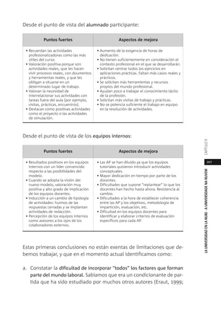 207
LAUNIVERSIDADENLANUBE·AUNIVERSIDADENANUVEMCAPÍTULO
Desde el punto de vista del alumnado participante:
Desde el punto de vista de los equipos internos:
Estas primeras conclusiones no están exentas de limitaciones que de-
bemos trabajar, y que en el momento actual identificamos como:
a. Constatar la dificultad de incorporar “todos” los factores que forman
parte del mundo laboral. Sabíamos que era un condicionante de par-
tida que ha sido estudiado por muchos otros autores (Eraut, 1999;
Puntos fuertes
• Recuerdan las actividades
profesionalizadoras como las más
útiles del curso.
• Valoración positiva porque son
actividades reales, que les hacen
vivir procesos reales, con doumentos
y herramientas reales, y que les
obligan a situarse en un
determinado lugar de trabajo.
• Valoran la necesidad de
interrelacionar sus actividades con
tareas fuera del aula (por ejemplo,
visitas, prácticas, encuentros).
• Destacan como positivas actividades
como el proyecto o las actividades
de simulación.
Aspectos de mejora
• Aumento de la exigencia de horas de
dedicación.
• No tienen suficientemente en consideración el
contexto profesional en el que se desarrollarán.
• Solicitan centrar todos los ejercicios en
aplicaciones prácticas. Faltan más casos reales y
prácticos.
• Se solicitan más herramientas y recursos
propios del mundo profesional.
• Ayudan poco a trabajar el conocimiento tácito
de la profesión.
• Solicitan más visitas de trabajo y prácticas.
• No se potencia suficiente el trabajo en equipo
en la resolución de actividades.
Puntos fuertes
• Resultados positivos en los equipos
internos con un líder convencido
respecto a las posibilidades del
modelo.
• Cuando se adopta la visión del
nuevo modelo, valoración muy
positiva y alto grado de implicación
de los equipos docentes.
• Inducción a un cambio de tipología
de actividades: huimos de las
respuestas cerradas y se implantan
actividades de redacción.
• Percepción de los equipos internos
como asesores a los ojos de los
colaboradores externos.
Aspectos de mejora
• Las AP se han diluido ya que los equipos
tutoriales quisieron introducir actividades
conceptuales.
• Mayor dedicación en tiempo por parte de los
docentes.
• Dificultades que supone “replantear” lo que los
docentes han hecho hasta ahora. Resistencia al
cambio.
• Dificultades a la hora de establecer coherencia
entre las AP y los objetivos, metodología de
impartición, evaluación, etc.
• Dificultad en los equipos docentes para
identificar y elaborar criterios de evaluación
específicos para cada AP.
 