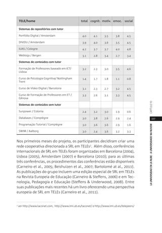 Nos primeiros meses do projeto, os participantes decidiram criar uma
rede cooperativa direcionada a SRL em TELEs2. Além disso, conferências
internacionais de SRL em TELEs foram organizadas em Barcelona (2004),
Lisboa (2005), Amsterdam (2007) e Barcelona (2010); para as últimas
três conferências, os procedimentos das conferências estão disponíveis
(Carneiro et al., 2005; Beishuizen et al., 2007; Bartolomé at al., 2011).
As publicações do grupo incluem uma edição especial de SRL em TELEs
na Revista Europeia de Educação (Carneiro & Steffens, 2006) e em Tec-
nologia, Pedagogia e Educação (Steffens & Underwood, 2008). Entre
suas publicações mais recentes há um livro oferecendo uma perspectiva
europeia de SRL em TELEs (Carneiro et al., 2011).
227
LAUNIVERSIDADENLANUBE·AUNIVERSIDADENANUVEMCAPÍTULO1
totalTELE/home
Sistemas de repositórios com tutor
Portfólio Digital / Amsterdam
DiViDU / Amsterdam
ILIAS / Cologne
Weblogs / Bergen
Sistemas de conteúdos com tutor
Formação de Professores baseado em ICT/
Lisboa
Curso de Psicologia Cognitiva/ Nottingham
Trent
Curso de Vídeo Digital / Barcelona
Curso de Formação de Professores em ET /
Gênova
Sistemas de conteúdos sem tutor
Sunpower / Colonia
Databases / Compiègne
Programação Tutorial / Compiègne
SWIM / Aalborg
cognit. motiv. emoc. social
4.0 4.1 3.5 3.8 4.5
3.9 4.0 3.6 3.5 4.5
4.2 3.7 3.7 4.0 4.8
3.1 2.8 3.4 2.7 3.4
3.2 2.3 3.0 3.5 4.6
1.4 1.7 1.8 1.1 0.8
3.1 2.3 2.7 3.2 4.5
3.3 2.6 3.1 3.3 4.5
2.4 3.2 3.0 1.9 0.6
3.0 3.8 2.6 2.9 2.4
3.0 3.6 3.6 2.9 1.6
3.0 2.4 3.6 3.2 3.3
2 ver http://www.taconet.com, http://www.lmi.ub.es/taconet/ e http://www.lmi.ub.es/telepeers/
 