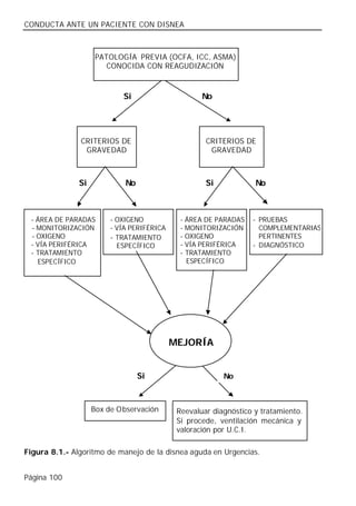 CONDUCTA ANTE UN PACIENTE CON DISNEA



                     PATOLOGÍA PREVIA (OCFA, ICC, ASMA)
                        CONOCIDA CON REAGUDIZACIÓN



                            Si                      No




               CRITERIOS DE                          CRITERIOS DE
                GRAVEDAD                              GRAVEDAD



               Si            No                      Si            No



 - ÁREA DE PARADAS       - OXIGENO            - ÁREA DE PARADAS   - PRUEBAS
 - MONITORIZACIÓN        - VÍA PERIFÉRICA     - MONITORIZACIÓN      COMPLEMENTARIAS
 - OXIGENO               - TRATAMIENTO        - OXIGENO             PERTINENTES
 - VÍA PERIFÉRICA          ESPECÍFICO         - VÍA PERIFÉRICA    - DIAGNÓSTICO
 - TRATAMIENTO                                - TRATAMIENTO
   ESPECÍFICO                                   ESPECÍFICO




                                            MEJORÍA


                                  Si                      No



                    Box de Observación       Reevaluar diagnóstico y tratamiento.
                                             Si procede, ventilación mecánica y
                                             valoración por U.C.I.

Figura 8.1.- Algoritmo de manejo de la disnea aguda en Urgencias.


Página 100
 