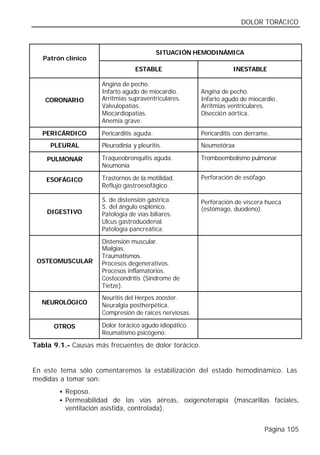 DOLOR TORÁCICO



                                            SITUACIÓN HEMODINÁMICA
   Patrón clínico
                                   ESTABLE                          INESTABLE

                      Angina de pecho.
                      Infarto agudo de miocardio.        Angina de pecho.
   CORONARIO          Arritmias supraventriculares.      Infarto agudo de miocardio.
                      Valvulopatías.                     Arritmias ventriculares.
                      Miocardiopatías.                   Disección aórtica.
                      Anemia grave.

   PERICÁRDICO        Pericarditis aguda.                Pericarditis con derrame.
     PLEURAL          Pleurodinia y pleuritis.           Neumotórax

    PULMONAR          Traqueobronquitis aguda.           Tromboembolismo pulmonar
                      Neumonía

    ESOFÁGICO         Trastornos de la motilidad.        Perforación de esófago.
                      Reflujo gastroesofágico.

                      S. de distensión gástrica.         Perforación de víscera hueca
                      S. del ángulo esplénico.           (estómago, duodeno).
    DIGESTIVO         Patología de vías biliares.
                      Ulcus gastroduodenal.
                      Patología pancreática.

                      Distensión muscular.
                      Mialgias.
                      Traumatismos.
 OSTEOMUSCULAR        Procesos degenerativos.
                      Procesos inflamatorios.
                      Costocondritis (Síndrome de
                      Tietze).
                      Neuritis del Herpes zooster.
  NEUROLÓGICO         Neuralgia postherpética.
                      Compresión de raíces nerviosas.

      OTROS           Dolor torácico agudo idiopático.
                      Reumatismo psicógeno.

Tabla 9.1.- Causas más frecuentes de dolor torácico.


En este tema sólo comentaremos la estabilización del estado hemodinámico. Las
medidas a tomar son:
        • Reposo.
        • Permeabilidad de las vías aéreas, oxigenoterapia (mascarillas faciales,
          ventilación asistida, controlada).


                                                                                Página 105
 
