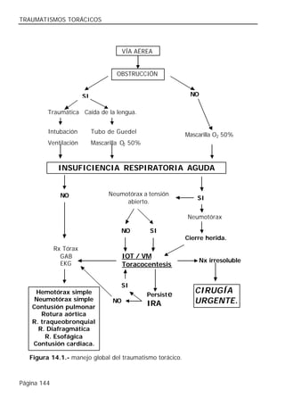 TRAUMATISMOS TORÁCICOS




                                         VÍA AÉREA


                                     OBSTRUCCIÓN


                        SI                                    NO

         Traumática Caída de la lengua.


         Intubación          Tubo de Guedel                  Mascarilla O2 50%
         Ventilación         Mascarilla O2 50%



              INSUFICIENCIA RESPIRATORIA AGUDA


               NO                  Neumotórax a tensión
                                                                 SI
                                        abierto.

                                                             Neumotórax

                                       NO         SI
                                                             Cierre herida.
             Rx Tórax
               GAB                       IOT / VM
                                                                 Nx irresoluble
               EKG                       Toracocentesis


                                       SI
     Hemotórax simple                            Persist e
                                                                CIRUGÍA
    Neumotórax simple               NO                          URGENTE.
    Contusión pulmonar                           IRA
       Rotura aórtica
    R. traqueobronquial
      R. Diafragmática
         R. Esofágica
    Contusión cardiaca.

   Figura 14.1.- manejo global del traumatismo torácico.



Página 144
 