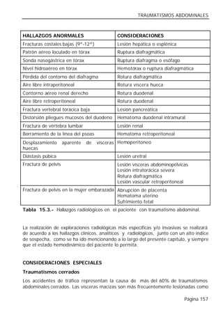 TRAUMATISMOS ABDOMINALES



HALLAZGOS ANORMALES                          CONSIDERACIONES
Fracturas costales bajas (9ª-12ª)            Lesión hepática o esplénica
Patrón aéreo loculado en tórax               Ruptura diafragmática
Sonda nasogástrica en tórax                  Ruptura diafragma o esófago
Nivel hidroaéreo en tórax                    Hemotórax o ruptura diafragmática
Pérdida del contorno del diafragma           Rotura diafragmática
Aire libre intraperitoneal                   Rotura víscera hueca
Contorno aéreo renal derecho                 Rotura duodenal
Aire libre retroperitoneal                   Rotura duodenal
Fractura vertebral torácica baja             Lesión pancreática
Distorsión pliegues mucosos del duodeno      Hematoma duodenal intramural
Fractura de vértebra lumbar                  Lesión renal
Borramiento de la línea del psoas            Hematoma retroperitoneal
Desplazamiento       aparente   de   vísceras Hemoperitoneo
huecas
Diástasis púbica                             Lesión uretral
Fractura de pelvis                           Lesión vísceras abdominopélvicas
                                             Lesión intratorácica severa
                                             Rotura diafragmática
                                             Lesión vascular retroperitoneal
Fractura de pelvis en la mujer embarazada Abrupción de placenta
                                          Hematoma uterino
                                          Sufrimiento fetal
Tabla 15.3.- Hallazgos radiológicos en el paciente con traumatismo abdominal.


La realización de exploraciones radiológicas más específicas y/o invasivas se realizará
de acuerdo a los hallazgos clínicos, analíticos y radiológicos, junto con un alto índice
de sospecha, como se ha ido mencionando a lo largo del presente capítulo, y siempre
que el estado hemodinámico del paciente lo permita.


CONSIDERACIONES ESPECIALES
Traumatismos cerrados
Los accidentes de tráfico representan la causa de más del 60% de traumatismos
abdominales cerrados. Las vísceras macizas son más frecuentemente lesionadas como

                                                                            Página 157
 