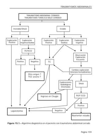 TRAUMATISMOS ABDOMINALES



                           TRAUMATISMO ABDOMINAL CERRADO
                         TRAUMATISMO TORÁCICO BAJO CERRADO




      Inestable/Shock                                          Estable




Exploración        Exploración              Exploración       Exploración        Exploración
  Positiva       negativa/dudosa              Positiva          Dudosa            negativa



                         PLP/ECO

                                                                                  Observación
                                                                                  Exploración
                                                                                   frecuente
              Positiva        Negativa          TC


                                                                             Cambios exploración
                                                                            Deterioro hemodinámico
                            Otro origen ?
                            TCE severo ?

                                                               Exploraciones
                                                                                     Shock
                                                                Radiológicas
                                                                Orientadas



                                         Ingreso en Cirugía                        PLP/ ECO



                                                                                    Positiva

    Laparotomía                                           Negativa

                                                                               Reorientar estudio


Figura 15.1.- Algoritmo diagnóstico en el paciente con traumatismo abdominal cerrado



                                                                                        Página 159
 