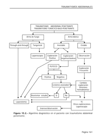 TRAUMATISMOS ABDOMINALES




                          TRAUMATISMO ABDOMINAL PENETRANTE
                         TRAUMATISMO TORÁCICO BAJO PENETRANTE



                 Arma de fuego                                        Arma blanca



Through-and-through    Tangencial                        Inestable                    Estable




                      Laparoscopia         Exploración         Exploración          Observación
                                             Positiva        negativa/dudosa



                                             PLP/ECO
                                                                                    Exploración
                                                                                     Frecuente


                                     Positiva        Negativa


                                                                                 Cambios
                                                Lesiones asociadas?             exploración
                                                                                 Deterioro
                                                                               hemodinámico


                      Reorientar estudio            Si           No


      Laparotomía                                                                  TC
                                                                           Otras exploraciones
                                                                              Laparoscopia
                                 Ingreso/observación

   Figura 15.2.- Algoritmo diagnóstico en el paciente con traumatismo abdominal
   penetrante.




                                                                                       Página 161
 