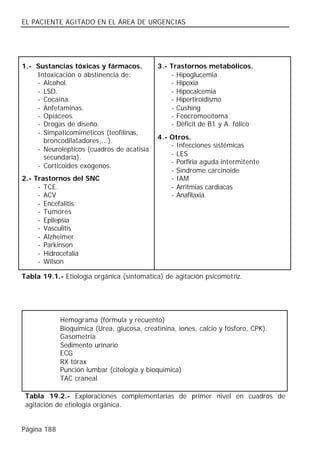 EL PACIENTE AGITADO EN EL ÁREA DE URGENCIAS




1.- Sustancias tóxicas y fármacos.           3.- Trastornos metabólicos.
    Intoxicación o abstinencia de:               - Hipoglucemia
    - Alcohol.                                   - Hipoxia
    - LSD.                                       - Hipocalcemia
    - Cocaína.                                   - Hipertiroidismo
    - Anfetaminas.                               - Cushing
    - Opiáceos.                                  - Feocromocitoma
    - Drogas de diseño.                          - Déficit de B1 y A. fólico
    - Simpaticomiméticos (teofilinas,
                                             4.- Otros.
      broncodilatadores,...).
                                                 - Infecciones sistémicas
    - Neurolépticos (cuadros de acatisia
                                                 - LES
      secundaria).
                                                 - Porfiria aguda intermitente
    - Corticoides exógenos.
                                                 - Síndrome carcinoide
2.- Trastornos del SNC                           - IAM
     - TCE.                                      - Arritmias cardiacas
     - ACV                                       - Anafilaxia.
     - Encefalitis
     - Tumores
     - Epilepsia
     - Vasculitis
     - Alzheimer
     - Parkinson
     - Hidrocefalia
     - Wilson

Tabla 19.1.- Etiología orgánica (sintomática) de agitación psicomotriz.




             Hemograma (fórmula y recuento)
             Bioquímica (Urea, glucosa, creatinina, iones, calcio y fósforo, CPK).
             Gasometría
             Sedimento urinario
             ECG
             RX tórax
             Punción lumbar (citología y bioquímica)
             TAC craneal

 Tabla 19.2.- Exploraciones complementarias de primer nivel en cuadros de
 agitación de etiología orgánica.


Página 188
 