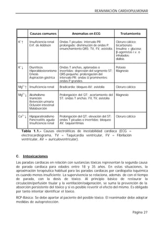 REANIMACIÓN CARDIOPULMONAR




          Causas comunes                Anomalías en ECG                   Tratamiento

 K+↑     Insuficiencia renal   Ondas T picudas; intervalo PR          Cloruro cálcico;
         Enf. de Addison       prolongado; disminución de ondas P;    bicarbonato
                               ensanchamiento QRS; TV, FV, asistolia. Insulina + glucosa;
                                                                      β-agonistas i.v. o
                                                                      inhalados;
                                                                      diálisis

 K+↓     Diuréticos            Ondas T anchas, aplanadas o              Potasio
         Hiperaldosteronismo   invertidas; depresión del segmento ST;   Magnesio
         Emesis                QRS pequeño; prolongación del
         Aspiración gástrica   intervalo PR; ondas U prominentes;
                               ondas P grandes
 Mg2+↑ Insuficiencia renal     Bradicardia; bloqueo AV; asistolia       Cloruro cálcico

 Mg2+↓ Alcoholismo             Prolongación del QT; acortamiento del    Magnesio
       Inanición               ST; ondas T anchas; FV, TV, asistolia
       Retención urinaria
       Oclusión intestinal
       Malabsorción

 Ca2+↓ Hipoparatiroidismo      Prolongación del QT; elevación del ST;   Cloruro cálcico
       Pancreatitis aguda      ondas T picudas o invertidas; bloqueo
       Insuficiencia renal     AV; taquiarritmias

     Tabla 1.1.- Causas electrolíticas de inestabilidad cardiaca (ECG =
     electrocardiograma, TV = Taquicardia ventricular, FV = Fibrilación
     ventricular, AV = auriculoventricular).




C.   Intoxicaciones
Las paradas cardiacas en relación con sustancias tóxicas representan la segunda causa
de parada cardiaca para edades entre 18 y 35 años. En estas situaciones, la
aproximación terapéutica habitual para las paradas cardiacas por cardiopatía isquémica
es cuando menos insuficiente. La supervivencia se relaciona, además de con el tiempo
de parada, con la dosis de tóxico. Al principio básico de restaurar la
circulación/perfusión tisular y la ventilación/oxigenación, se suma la prevención de la
absorción persistente del tóxico y si es posible revertir el efecto del mismo. Es obligado
por tanto intentar identificar el tóxico.
RCP-Básica: Se debe apartar al paciente del posible tóxico. El reanimador debe adoptar
medidas de autoprotección.


                                                                                    Página 27
 