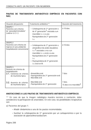 CONDUCTA ANTE UN PACIENTE CON NEUMONÍA


PAUTAS DE TRATAMIENTO ANTIBIÓTICO EMPÍRICO EN PACIENTES CON
NAC.



Situación del paciente         Tratamiento antibiótico**              Duración del tratamiento
GRUPO 1
Pacientes con criterios         - Cefalosporina de 3ª generación o    ≥ 10 días
de “gravedad inmediata”           de 4ª generación1 asociada a un
(valorar U.C.I.)                  macrólido i.v. o a una
                                  fluorquinolona de 2ª generación
                                  i.v.
GRUPO 2
Pacientes con criterios de      - Cefalosporina de 3ª generación o    ≥ 10 días
ingreso en una unidad de
                                  amoxicilina más ácido clavulánico
hospitalización convencional
                                  i.v. 2 asociados o no a un
                                  macrólido i.v. u oral o a una
                                  fluorquinolona de 2ª generación
                                  i.v.
                                - Fluorquinolona de 3ª generación
                                  i.v./oral en M.

GRUPO 3
Paciente sin criterios de
hospitalización
3.1. Existencia de criterios - Amoxicilina oral                       7 días
      de neumonía típica.    - Fluorquinolona de 3ª generación oral
                             - Macrólido oral

3.2. Ausencia de criterios - Macrólido oral                           7 días
     de neumonía típica.       - Fluorquinolona de 3ª generación      15 días si es macrólido3




ANOTACIONES A LAS PAUTAS DE TRATAMIENTO ANTIBIÓTICO EMPÍRICO.
** En caso de que la imagen radiológica muestra necrosis o cavitación, debe
considerarse la participación de anaerobios. En este caso, las posibilidades terapéuticas
son:
a) Pacientes del grupo 1:
        - Añadir clindamicina a una de las pautas recomendadas.
        - Sustituir la cefalosporina de 3ª generación por un carbapenémico o por la
         asociación de piperacilina-tazobactam.


Página 288
 