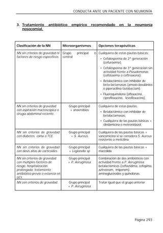 CONDUCTA ANTE UN PACIENTE CON NEUMONÍA


3. Tratamiento         antibiótico       empírico         recomendado       en     la   neumonía
   nosocomial.



Clasificación de la NN             Microorganismos           Opciones terapéuticas

NN sin criterios de gravedad ni    Grupo      principal    o Cualquiera de estas pautas básicas:
factores de riesgo específicos     central
                                                               - Cefalosporina de 2ª generación
                                                                 (cefuroxima).
                                                               - Cefalosporina de 3ª generación sin
                                                                 actividad frente a Pseudomonas
                                                                 (cefotaxima o ceftriaxona).
                                                               - Betalactámico con inhibidor de
                                                                 beta-lactamasas (amoxi-clavulánico
                                                                 o piperacilina-tazobactam).
                                                               - Fluoroquinolona (ofloxacino,
                                                                 ciprofloxacino, levofloxacino).

NN sin criterios de gravedad           Grupo principal       Cualquiera de estas pautas:
con aspiración macroscópica o           + anaerobios
                                                               - Betalactámico con inhibidor de
cirugía abdominal reciente.
                                                                 betalactamasas.
                                                               - Cualquiera de las pautas básicas +
                                                                 clindamicina o metronidazol.

NN sin criterios de gravedad           Grupo principal       Cualquiera de las pautas básicas +
con diabetes, coma o TCE.               + S. Aureus          vancomicina si se considera S. Aureus
                                                             resistente a meticilina

NN sin criterios de gravedad           Grupo principal       Cualquiera de las pautas básicas +
con dosis altas de corticoides.        + Legionella sp       macrólido

NN sin criterios de gravedad          Grupo principal        Combinación de dos antibióticos con
con múltiples factores de             + P. Aeruginosa        actividad frente a P. Aeruginosa:
riesgo, hospitalización                                      betalactámicos (ceftazidima, cefepima,
prolongada, tratamiento                                      aztreonam, imipenem),
antibiótico previo o estancia en                             aminoglucósidos y quinolonas.
UCI.
NN con criterios de gravedad.         Grupo principal        Tratar igual que el grupo anterior
                                      + P. Aeruginosa




                                                                                        Página 293
 