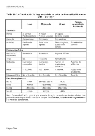 ASMA BRONQUIAL


Tabla 30.1.- Clasificación de la gravedad de las crisis de Asma (Modificado de
                                EPR-II de 1997)

                                                                                  Parada
                         Leve           Moderada               Grave           respiratoria
                                                                                inminente

Síntomas
Disnea             Al caminar         Al hablar           En reposo
                   Puede acostarse    Prefiere sentarse   Se sienta erguido
Contesta           Con oraciones      Con frases          Con palabras
Actividad          Puede estar        Suele estar         Siempre agitado,    Somnoliento o
                   agitado            agitado             puede haber         confuso
                                                          cianosis
Exploración física
Frecuencia         Aumentada          Aumentada           Mayor de 30/min.
respiratoria
Tiraje             No                 Frecuente           Normalmente
Sibilancias        Espiratorias       Espiratorias        Fuertes en          Ausencia de
                   moderadas          fuertes             inspiración y       sibilancias
                                                          espiración
Pulso                < 100/min.       100-120/min.        > 120/min.          Puede haber
                                                                              bradicardia.
Pulso paradójico   No, < 8 mmHg       Sí, > 8 mmHg        Sí, >25 mmHg        Ausente
Función respiratoria
PEF %                    >80%         Entre 50 y 80 %          <40%
PaO2                     Normal          >60 mmHg            <60 mmHg,
PaCO2                   <42 mmHg         <42 mmHg            ≥42 mmHg
Sat 02                   >95%             91-95%               <91%

Nota: Es una clasificación general y la ausencia de algún parámetro no invalida el nivel. Los
parámetros más importantes a considerar siempre son la disnea, los valores de la gasometría
y el nivel de conciencia.




Página 300
 