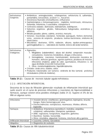 INSUFICIENCIA RENAL AGUDA



Nefrotoxinas        • Antibióticos: aminoglucósidos, cefalosporinas, anfotericina B, sulfamidas,
Exógenas:             pentamidina, tetraciclinas, aciclovir i.v., foscarnet.
                    • Anestésicos fluorados (metoxiflurano, enfluorano).
                    • Quimioterápicos e Inmunosupresores: cisplatino, metotrexate, nitrosureas,
                      fosfamida, mitomicina, 5-azacitidina, ciclosporina A.
                    • Contrastes iodados: diatrizoato, iodotalamato, iodohipuran.
                    • Solventes orgánicos: glicoles, hidrocarburos halogenados, aromáticos y
                      alifáticos.
                    • Metales pesados: plomo, cadmio, arsénico, mercurio.
                    • Venenos: insecticidas (clordane), herbicidas (paraquat), fósforo elemental,
                      setas, venenos de serpiente, picaduras, toxinas bacterianas, síndrome de
                      shock tóxico.
                    • Miscelánea: dextranos, EDTA, radiación, silicona, épsilon-aminocaproico,
                      gammaglobulinas i.v., sobredosis de manitol, ésteres del ácido fumárico.

Nefrotoxinas        • Pigmentos:
Endógenas:               1. Mioglobina (rabdomiolisis): abuso del alcohol, compresión muscular,
                             convulsiones, trastornos metabólicos, drogas e infecciones.
                         2. Hemoglobina: reacciones transfusionales, destrucción mecánica de
                             hematíes, defectos genéticos, agentes químicos, picaduras de insectos,
                             infecciones (malaria), golpe de calor, quemaduras, infusiones i.v. de
                             agua destilada (resección transuretral).
                         3. Otros: metahemoglobinemia, hiperbilirrubinemia.
                    • Cristales: ácido úrico, oxalato, calcio.
                    • Productos relacionados con tumores: síndrome de lisis tumoral, proteinas
                      intratubulares (riñón de mieloma).

Tabla 31.2.- Causas de necrosis tubular aguda nefrotóxica.

2.2.2.- AFECTACIÓN INTERSTICIAL
Descenso de la tasa de filtración glomerular resultado de inflamación intersticial que
suele ocurrir en el curso de procesos infecciosos y reacciones de hipersensibilidad a
fármacos, aunque existen otras posibles etiologías (tabla 31.3). Supone el 3% de las
IRA en algunas series.

Infecciones                 • Invasión directa: estafilococo, gramnegativos, leptospiras, brucela,
                              hongos, fiebre hemorrágica por virus.
                            • Efectos indirectos: estreptococo, neumococo, tifoidea, difteria,
                              legionella.
Fármacos                    • Antibióticos: B lactámicos (penicilina G, meticilina, ampicilina,
                              cefalotina), sulfonamidas, rifampicina, quinolonas.
                            • AINE: naproxeno, fenoprofeno, ibuprofen, glafenina.
                            • Diuréticos: tiazidas, furosemida.
                            • Otros: cimetidina, alopurinol, fenitoína, interferón alfa y gamma.
Infiltración Intersticial   • Leucemia, Linfoma, Sarcoidosis.
Idiopática                  • Diagnostico de exclusión.
Tabla 31.3.- Causas de IRA túbulointersticial

                                                                                       Página 303
 