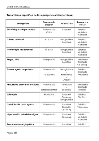 CRISIS HIPERTENSIVAS


Tratamiento específico de las emergencias hipertensivas:


                                 Fármaco de                        Fármaco a
         Emergencia                               Alternativa
                                   elección                          evitar

Encefalopatía hipertensiva       Nitroprusiato      Labetalol      Betabloq.
                                    sódico                         Metildopa
                                                                   Clonidina

Infarto cerebral                   No tratar      Nitroprusiato    Betabloq.
                                                    Labetalol      Metildopa
                                                                   Clonidina

Hemorragia intracraneal            No tratar      Nitroprusiato    Betabloq.
                                                    Labetalol      Metildopa
                                                                   Clonidina

Angor, IAM                       Nitroglicerina   Nitroprusiato    Hidralazina
                                                    Labetalol      Diazóxido
                                                                   Ca- antag.

Edema agudo de pulmón            Nitroprusiato    Nitroglicerina   Betabloq.
                                       +                +          Diazóxido
                                 Furosemida        Furosemida      Hidralazina
                                                        +
                                                     Enalapril

Aneurisma disecante de aorta      Nitroprusiato    Trimetafán      Hidralazina
                                        +               +          Diazóxido
                                Betabloqueantes     Betabloq.       Minoxidil

Eclampsia                          Hidralazina      Labetalol      Betabloq.
                                                   Ca- antag.      Diuréticos
                                                  Nitroprusiato

Insuficiencia renal aguda        Nitroprusiato      Labetalol      Betabloq.
                                                   Diazóxido       Trimetafán
                                                   Ca- antag.

Hipertensión arterial maligna    Nitroprusiato      Labetalol      Betabloq.
                                                   Ca- antag.      Metildopa
                                                                   Clonidina

Anemia microangiopática          Nitroprusiato      Labetalol      Betabloq.



Página 316
 