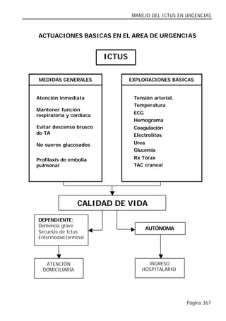 MANEJO DEL ICTUS EN URGENCIAS



ACTUACIONES BASICAS EN EL AREA DE URGENCIAS


                          ICTUS

 MEDIDAS GENERALES                EXPLORACIONES BÁSICAS


Atención inmediata                 Tensión arterial.
                                   Temperatura
Mantener función
                                   ECG
respiratoria y cardiaca
                                   Hemograma
Evitar descenso brusco             Coagulación
de TA                              Electrolitos

No sueros glucosados               Urea
                                   Glucemia

Profilaxis de embolia              Rx Tórax
pulmonar                           TAC craneal




                 CALIDAD DE VIDA
                     PREVIA
DEPENDIENTE:
Demencia grave
                                       AUTÓNOMA
Secuelas de Ictus
Enfermedad terminal




   ATENCIÓN                             INGRESO
  DOMICILIARIA                        HOSPITALARIO




                                                       Página 367
 