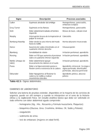ABDOMEN AGUDO




         Signo                      Descripción                       Procesos asociados
Cullen                 Equimosis alrededor del ombligo           Hemoperitoneo, pancreatitis,
                                                                 embarazo ectópico
Grey-Turner            Equimosis en los flancos                  Hemoperitoneo, pancreatitis
Kehr                   Dolor abdominal irradiado al hombro       Rotura de bazo, cálculo renal
                       izquierdo
Murphy                 Interrupción brusca de la inspiración al Colecistitis
                       palpar la vesícula
Romberg-Howship        Dolor desde la cara interna del muslo     Hernia obturatriz incarcerada
                       hasta la rodilla
Dance                  Ausencia de ruidos intestinales en el     Intususcepción
                       cuadrante inferior derecho
Blumberg               Sensibilidad de rebote                    Irritación peritoneal, apendicitis
Rovsing                Dolor en FID que aumenta al presionar Irritación peritoneal, apendicitis
                       sobre el cuadrante inferior izquierdo
Markle (choque de      Dolor abdominal al apoyar                 Irritación peritoneal, apendicitis
talón)                 bruscamente los talones en el suelo
Psoas                  Dolor a la hiperextensión pasiva o        Apendicitis retrocecal, Ca ciego o
                       flexión contra resistencia de la cadera   sigma perforado, diverticulitis
                                                                 perforada, absceso perirrenal
Obturador              Dolor hipogástrico al flexionar la        Apendicitis pélvica, absceso
                       cadera y la rodilla y realizar            pélvico
                       movimientos laterales
Tabla 42.3.- Signos abdominales.


EXAMENES DE LABORATORIO
Solicitar una batería de pruebas estándar, disponibles en la mayoría de los servicios de
urgencia, puede ser útil siempre y cuando se interpreten en el seno de la historia
clínica y la exploración física. Un estudio analítico básico que debe ser solicitado en
todo enfermo con dolor abdominal agudo comprende:
           - hemograma (Hg., Hto., Recuento y Fórmula leucocitaria, Plaquetas).
           - bioquímica (Glucosa, Urea, Creatinina, Amilasa, CK, Sodio y Potasio).
           - coagulación.
           - sedimento de orina.
           - test de embarazo (mujeres en edad fértil).



                                                                                       Página 399
 