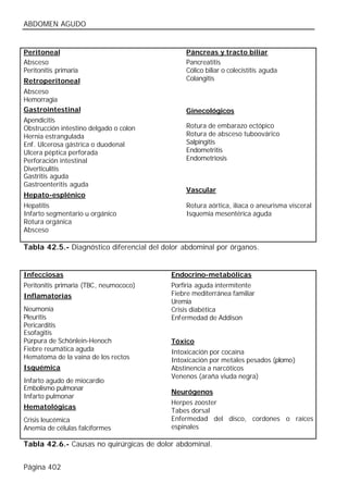 ABDOMEN AGUDO


Peritoneal                                      Páncreas y tracto biliar
Absceso                                         Pancreatitis
Peritonitis primaria                            Cólico biliar o colecistitis aguda
Retroperitoneal                                 Colangitis
Absceso
Hemorragia
Gastrointestinal                                Ginecológicos
Apendicitis
Obstrucción intestino delgado o colon           Rotura de embarazo ectópico
Hernia estrangulada                             Rotura de absceso tuboovárico
Enf. Ulcerosa gástrica o duodenal               Salpingitis
Ulcera péptica perforada                        Endometritis
Perforación intestinal                          Endometriosis
Diverticulitis
Gastritis aguda
Gastroenteritis aguda
                                                Vascular
Hepato-esplénico
Hepatitis                                       Rotura aórtica, ilíaca o aneurisma visceral
Infarto segmentario u orgánico                  Isquemia mesentérica aguda
Rotura orgánica
Absceso

Tabla 42.5.- Diagnóstico diferencial del dolor abdominal por órganos.


Infecciosas                                Endocrino-metabólicas
Peritonitis primaria (TBC, neumococo)      Porfiria aguda intermitente
Inflamatorias                              Fiebre mediterránea familiar
                                           Uremia
Neumonía                                   Crisis diabética
Pleuritis                                  Enfermedad de Addison
Pericarditis
Esofagitis
Púrpura de Schönlein-Henoch                Tóxico
Fiebre reumática aguda                     Intoxicación por cocaína
Hematoma de la vaina de los rectos         Intoxicación por metales pesados (plomo)
Isquémica                                  Abstinencia a narcóticos
                                           Venenos (araña viuda negra)
Infarto agudo de miocardio
Embolismo pulmonar
                                           Neurógenos
Infarto pulmonar
                                           Herpes zooster
Hematológicas
                                           Tabes dorsal
Crisis leucémica                           Enfermedad del disco, cordones o raíces
Anemia de células falciformes              espinales

Tabla 42.6.- Causas no quirúrgicas de dolor abdominal.


Página 402
 