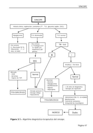 SÍNCOPE




                                   SINCOPE


    Historia clínica, exploración, constantes (Tª, T.A., glucemia capilar, EKG)




    Hipoglucemia              T.A. disminuida                        T.A. normal




                             - Vía venosa.                                Tilt - test
- Vía venosa.                - S. Fisiológico 0,9
- S. Glucosado 50 %             % rápido y/o
  (Glucosmón®, 1 - 2            Expansores del
  amp. en bolo).                plasma.

                                                            +                              −


                                 EKG
                                                                                   Analítica + Rx tórax




 Alterado:
 - IAM                          Normal
 - Arritmias.
                                                                                               Normal
 - Signos de TEP.
                                                      Anormal:
                                                      - Anemia.
                                                      - Hipoglucemia.
                                                      - Deshidratación.
                                                                                  -> 65 años sin diagnóstico.
                                                      - Hipoxia.
                                                                                  - Síncopes de repetición.
                                                      - Hipocapnia.
                           - Síncope postural.
 TTO ESPECÍFICO            - Síncope reflejo.
                           - Hipovolemia.
                                                                                   OBSERVACIÓN 12 -24 HORAS
                                                                                   Monitorización.
                                                    TTO ESPECÍFICO
                                                                                   Control de constantes,
                                                                                   incluyendo las neurológicas




                                                              INGRESO                        Dudas


Figura 3.1.- Algoritmo diagnóstico-terapéutico del síncope.


                                                                                                     Página 47
 