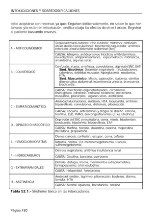 INTOXICACIONES Y SOBREDOSIFICACIONES


debe aceptarse con reservas ya que: Engañan deliberadamente, no saben lo que han
tomado y/o están en intoxicación enólica o bajo los efectos de otros t óxicos. Registrar
al paciente buscando envases.


                              Sequedad muco-cutánea; rash cutáneo; midriasis; confusión
                              ataxia delirio fasciculaciones; hipertermia taquicardia; arritmias
A.- ANTICOLINÉRGICO           retención urinaria distensión abdominal (íleo).
                              CAUSA: Atropina, antidepresivos tricíclicos antihistamínicos,
                              neurolépticos, antiparkinsonianos, espasmolíticos, midriáticos,
                              amantadina, algunas setas.

                              Confusión, ataxia , arreflexia, convulsiones, depresión SNC, EAP.
                                Sind. Nicotínico: Depresión respiratoria, fasciculaciones,
B.- COLINÉRGICO                 calambres, debilidad muscular, hiperglucemia, mioclonías,
                                HTA.
                                Sind. Muscarínico: Miosis, sudoración, sialorrea, vómitos
                                diarrea cólico abdominal, incontinencia urinaria, broncorrea,
                                bradicardia.
                              CAUSA: Insecticidas organofosforados, carbamatos,
                              fisostigmina, edrofonio, carbacol, betanecol, metacolina,
                              muscarina, pilocarpina, algunas setas, acetilcolina.
                              Ansiedad alucinaciones, midriasis, HTA, taquicardia, arritmias
                              hiperreflexia, convulsiones, diaforesis, piloerección.
C.- SIMPATICOMIMÉTICO
                              CAUSA: Cocaína, anfetaminas y drogas de diseño, cafeína,
                              teofilina, LSD, IMAO, descongestionantes (p. ej. Efedrina).
                              Depresión del SNC y respiratoria, coma, miosis, hipotensión,
                              bradicardia, hipotermia, hiporreflexia, EAP
D.- OPIÁCEO Ó NARCÓTICO
                              CAUSA: Morfina, heroína, dolantina, codeina, meperidina,
                              metadona, propoxifeno.
                              Disnea cianosis, confusión, estupor, coma, cefalea
E.- HEMOGLOBINOPATÍAS         Nitratos, nitritos, CO, metahemoglobinemia, Cianuro,
                              sulfhemoglobinemia
                              Distress respiratorio, arritmias insuficiencia renal
F.- HIDROCARBUROS             CAUSA: Gasolina, benceno, queroseno
                              Disforia, disfagia, trismo, movimientos extrapiramidales,
                              laringoespasmo, crisis oculogiras.
G.- EXTRAPIRAMIDALES
                              CAUSA: Haloperidol, fenotiacinas.
                              Ansiedad temblor, lagrimeo, piloerección, bostezos, diarrea,
                              temblor, HTA
H.- ABSTINENCIA
                              CAUSA: Alcohol, opiáceos, barbitúricos, cocaína

Tabla 52.1.- Síndrome tóxico en las intoxicaciones.




Página 480
 