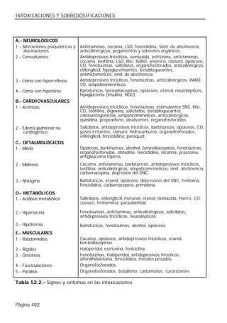 INTOXICACIONES Y SOBREDOSIFICACIONES




A.- NEUROLÓGICOS
1.- Alteraciones psiquiátricas y   Anfetaminas, cocaína, LSD, fenciclidina, Sind. de abstinencia,
    alucinaciones                  anticolinérgicos, pegamentos y solventes orgánicos.
2.- Convulsiones.                  Antidepresivos tricíclicos, isoniazida, estricnina, anfetaminas,
                                   cocaína, teofilina, LSD, litio, IMAO, arsénico, cianuro, opiáceos,
                                   CO, fenotiazinas, salicilatos, organofosforados, anticolinérgicos,
                                   etilenglicol, hipoglucemiantes, betabloqueantes,
                                   antihistamínicos, sind. de abstinencia.
3.- Coma con hiperreflexia.        Antidepresivos tricíclicos, fenotiazinas, anticolinérgicos, IMAO,
                                   CO, simpaticomiméticos.
4.- Coma con hipotonía             Barbitúricos, benzodiacepinas, opiáceos, etanol, neurolépticos,
                                   hipoglucemia (insulina, HGO).
B.- CARDIOVASCULARES
1.- Arritmias                      Antidepresivos tricíclicos, fenotiazinas, estimulantes SNC, litio,
                                   CO, teofilina, digoxina, salicilatos, betabloqueantes,
                                   calcioantagonistas, simpaticomiméticos, anticolinérgicos,
                                   quinidina, propoxifeno, disolventes, organofosforados.
2.- Edema pulmonar no              Salicilatos, antidepresivos tricíclicos, barbitúricos, opiáceos, CO,
    cardiogénico                   gases irritantes, cianuro, hidrocarburos, organofosforados,
                                   etilenglicol, fenciclidina, paraquat.
C.- OFTALMOLÓGICOS
1.- Miosis                         Opiáceos, barbitúricos, alcohol, benzodiacepinas, fenotiazinas,
                                   organofosforados, clonidina, fenciclidina, nicotina, prazosina,
                                   antiglaucoma tópicos.
2.- Midriasis                      Cocaína, anfetaminas, barbitúricos, antidepresivos tricíclicos,
                                   teofilina, anticolinérgicos, simpaticomiméticos, sind. abstinencia,
                                   carbamacepina, depresión del SNC.
3.- Nistagmo                       Barbitúricos, etanol, opiáceos, depresores del SNC, fenitoína,
                                   fenciclidina, carbamacepina, primidona.
D.- METABÓLICOS
1.- Acidosis metabólica            Salicilatos, etilenglicol, metanol, etanol, isoniazida, hierro, CO,
                                   cianuro, fenformina, paraaldehido.

2.- Hipertermia                    Fenotiazinas, anfetaminas, anticolinérgicos, salicilatos,
                                   antidepresivos tricíclicos, neurolépticos.
3.- Hipotermia                     Barbitúricos, fenotiazinas, alcohol, opiáceos.
E.- MUSCULARES
1.- Rabdomiolisis                  Cocaína, opiáceos, antidepresivos tricíclicos, etanol,
                                   benzodiacepinas.
2.- Rigidez                        Haloperidol, estricnina, feniciclina.
3.- Distonías                      Fenotiazinas, haloperidol, antidepresivos tricíclicos,
                                   difenilhidantoína, fenciclidina, metales pesados.
4.- Fasciculaciones                Organofosforados.
5.- Parálisis                      Organofosforados, botulismo, carbamatos, curarizantes

Tabla 52.2.- Signos y síntomas en las intoxicaciones.



Página 482
 